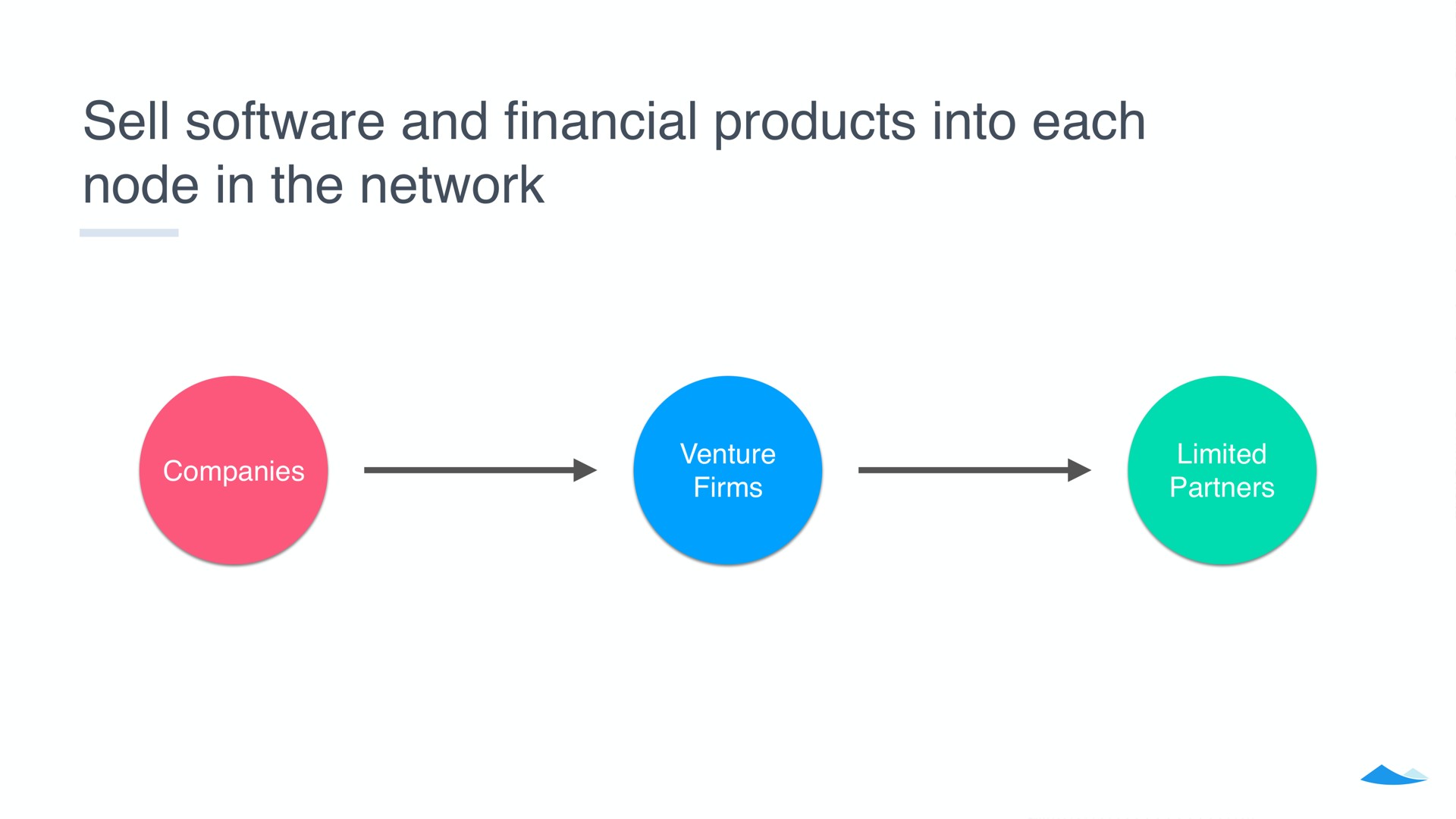 sell and products into each node in the network financial partners limited | Carta