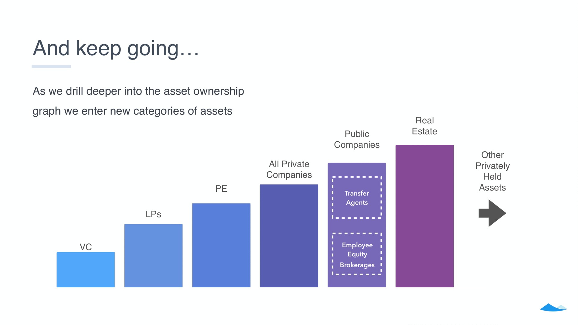 and keep going as we drill into the asset ownership graph we enter new categories of assets real all private companies public estate companies brokerages employee equity other privately held assets | Carta