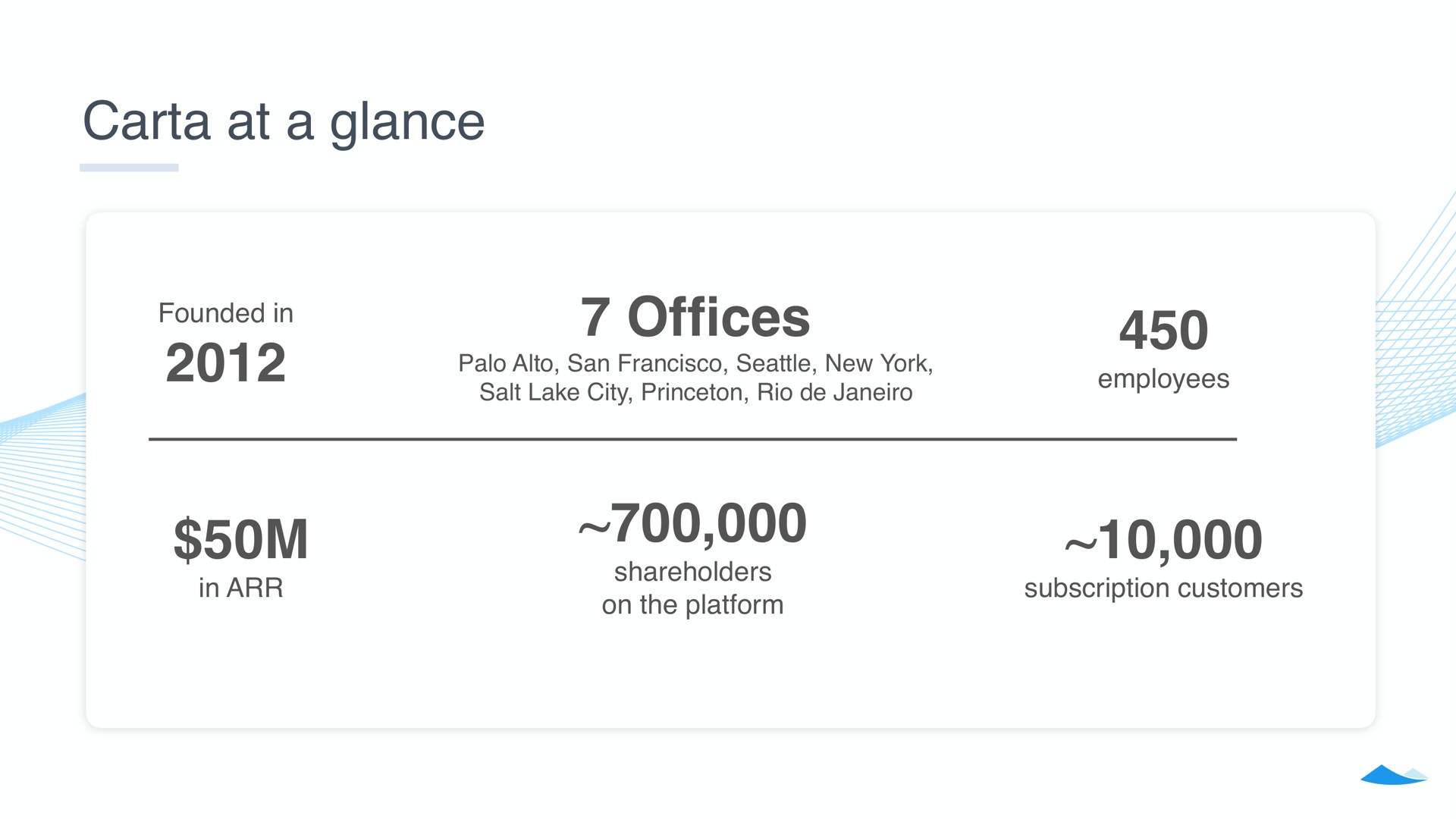 at a glance of ces founded in in offices alto san new york salt lake city rio employees shareholders on the platform subscription customers | Carta