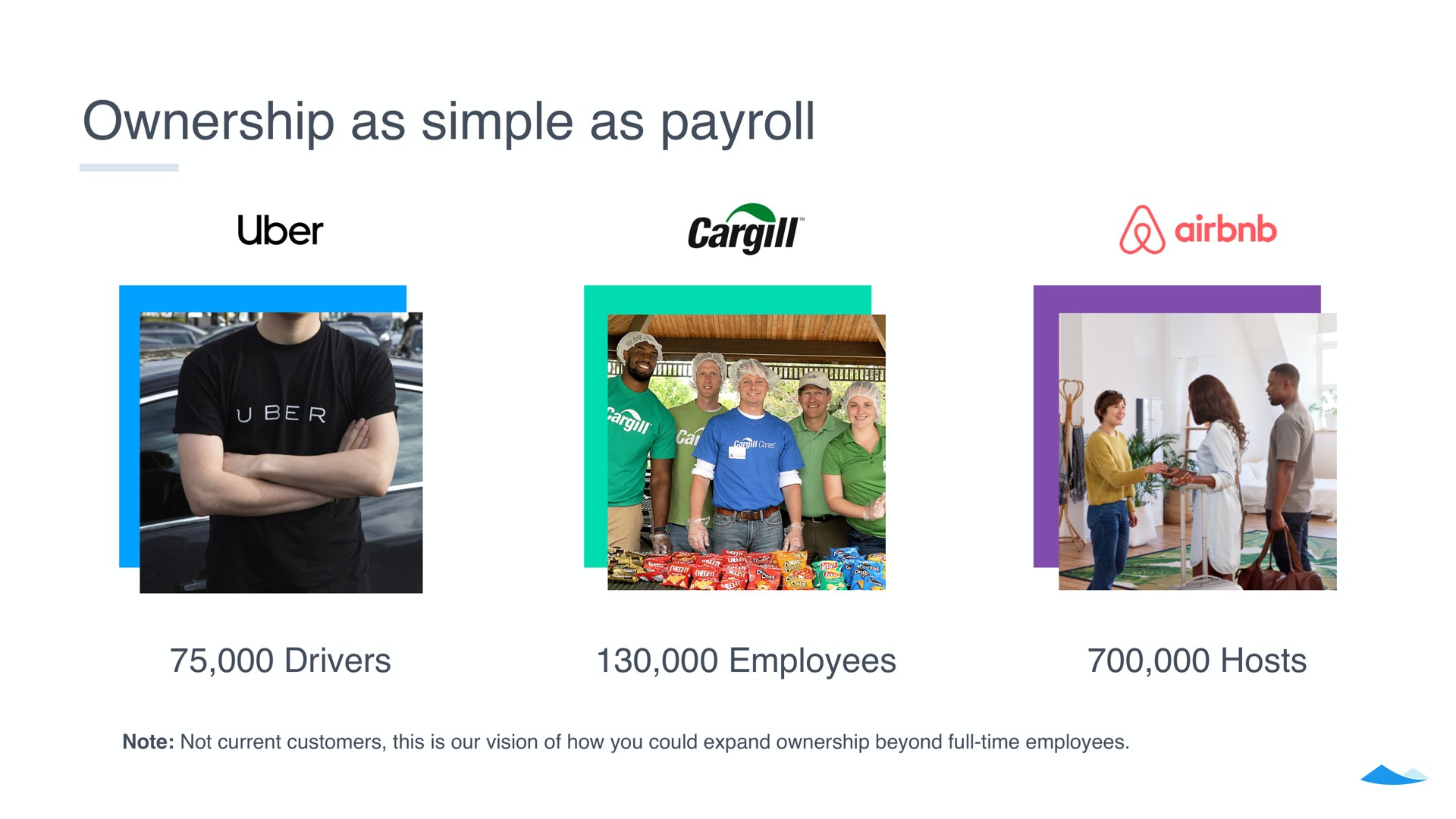 ownership as simple as payroll drivers employees hosts note not current customers this is our vision of how you could expand beyond full time employees | Carta