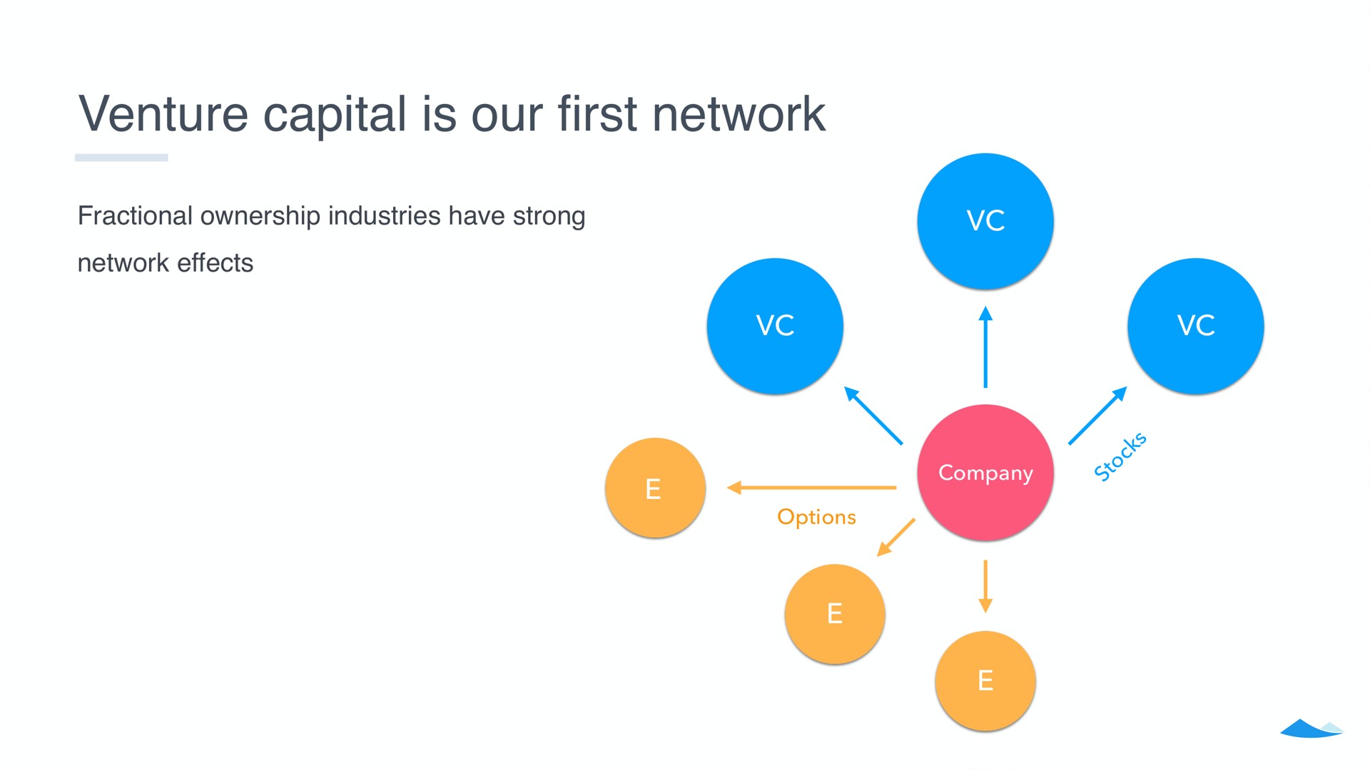 venture capital is our network first fractional ownership industries have strong effects options | Carta
