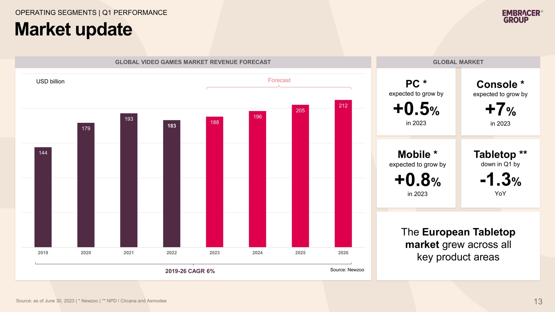 market update console mobile the market grew across all key product areas | Embracer Group