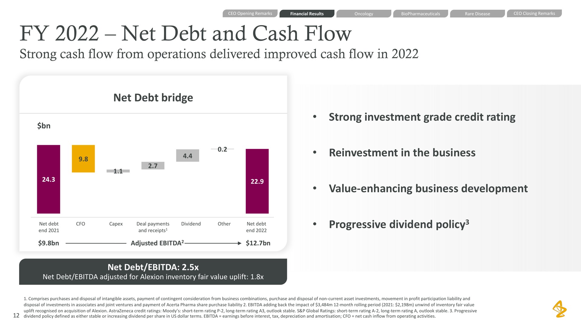 net debt and cash flow strong cash flow from operations delivered improved cash flow in net debt bridge strong investment grade credit rating reinvestment in the business value enhancing business development progressive dividend policy net debt | AstraZeneca