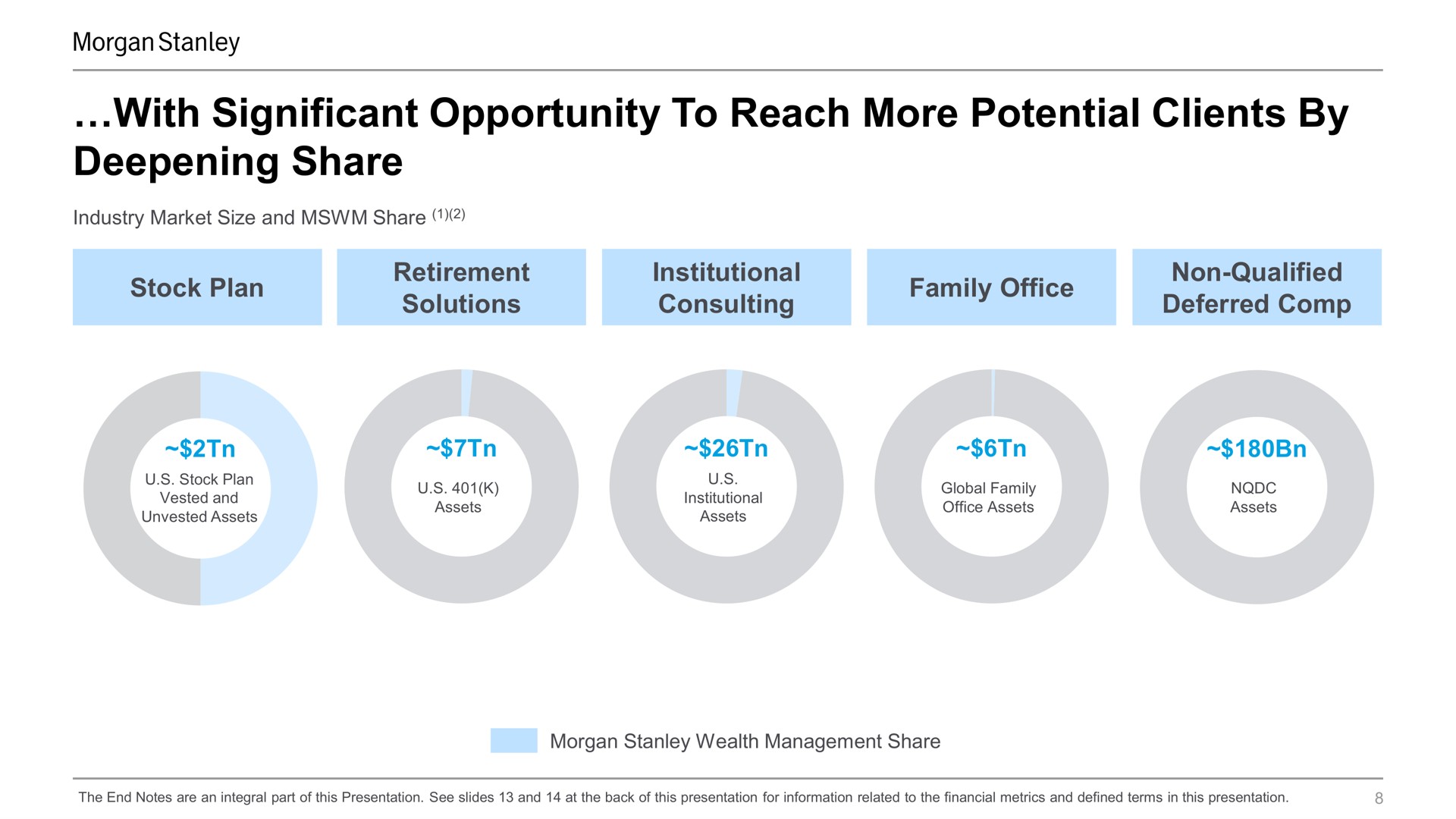 with significant opportunity to reach more potential clients by deepening share | Morgan Stanley