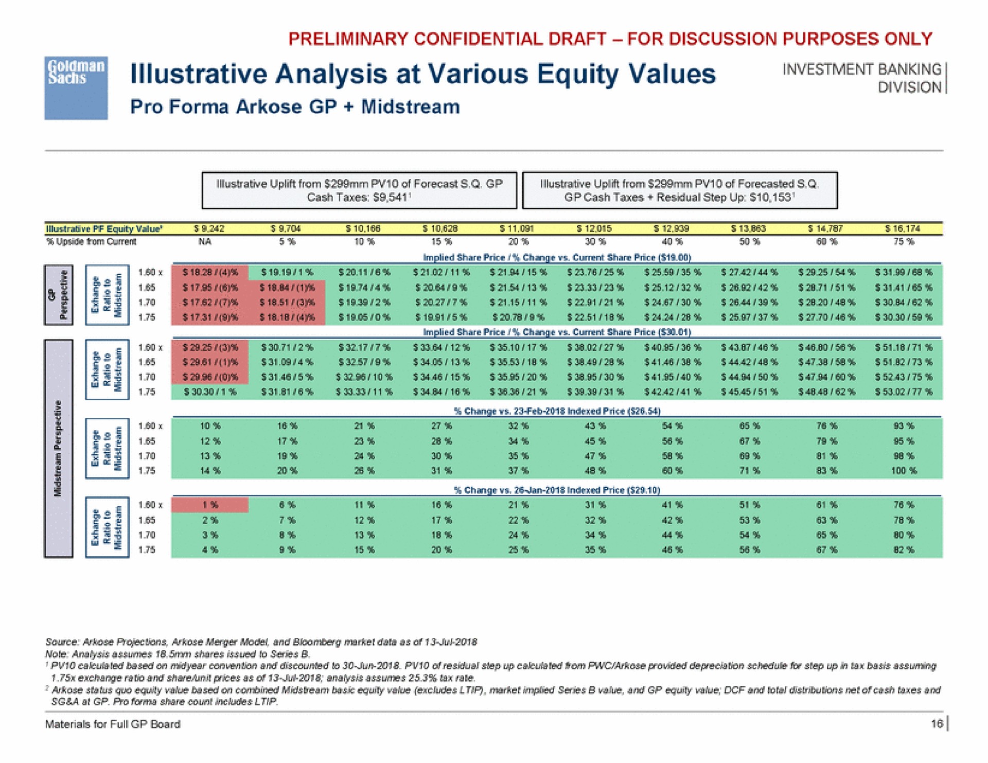 illustrative analysis at various equity values preliminary confidential draft for discussion purposes only raves | Goldman Sachs