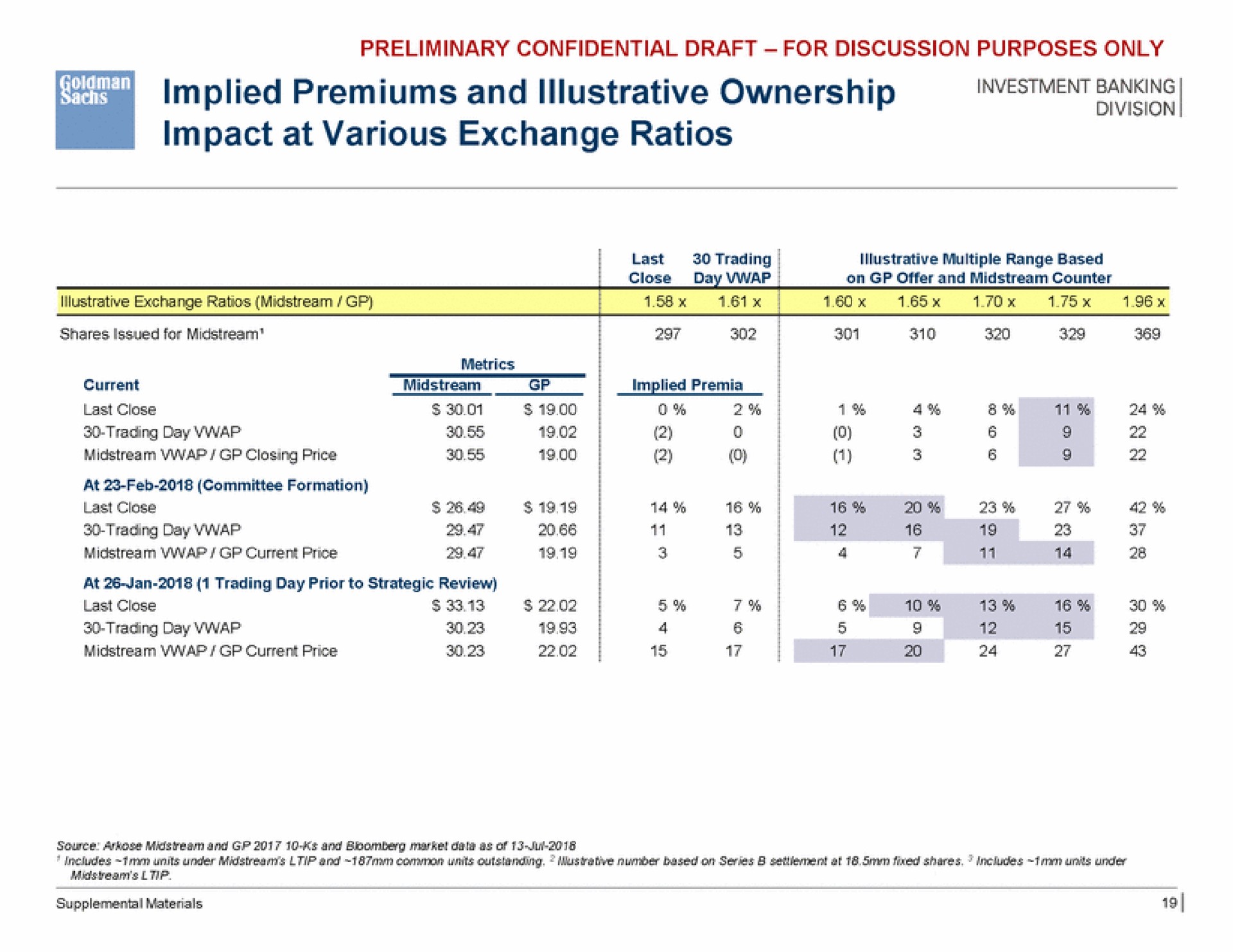 implied premiums and illustrative ownership oes impact at various exchange ratios | Goldman Sachs