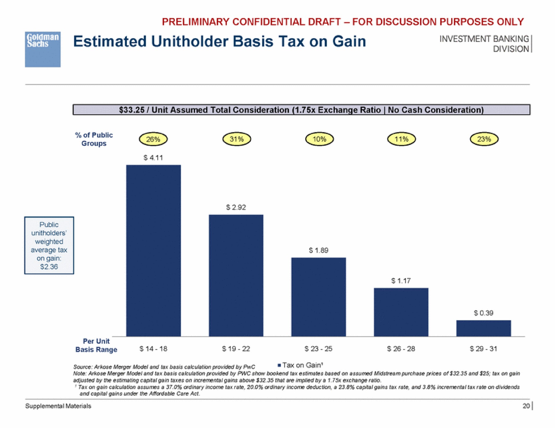 estimated basis tax on gain investment groups | Goldman Sachs