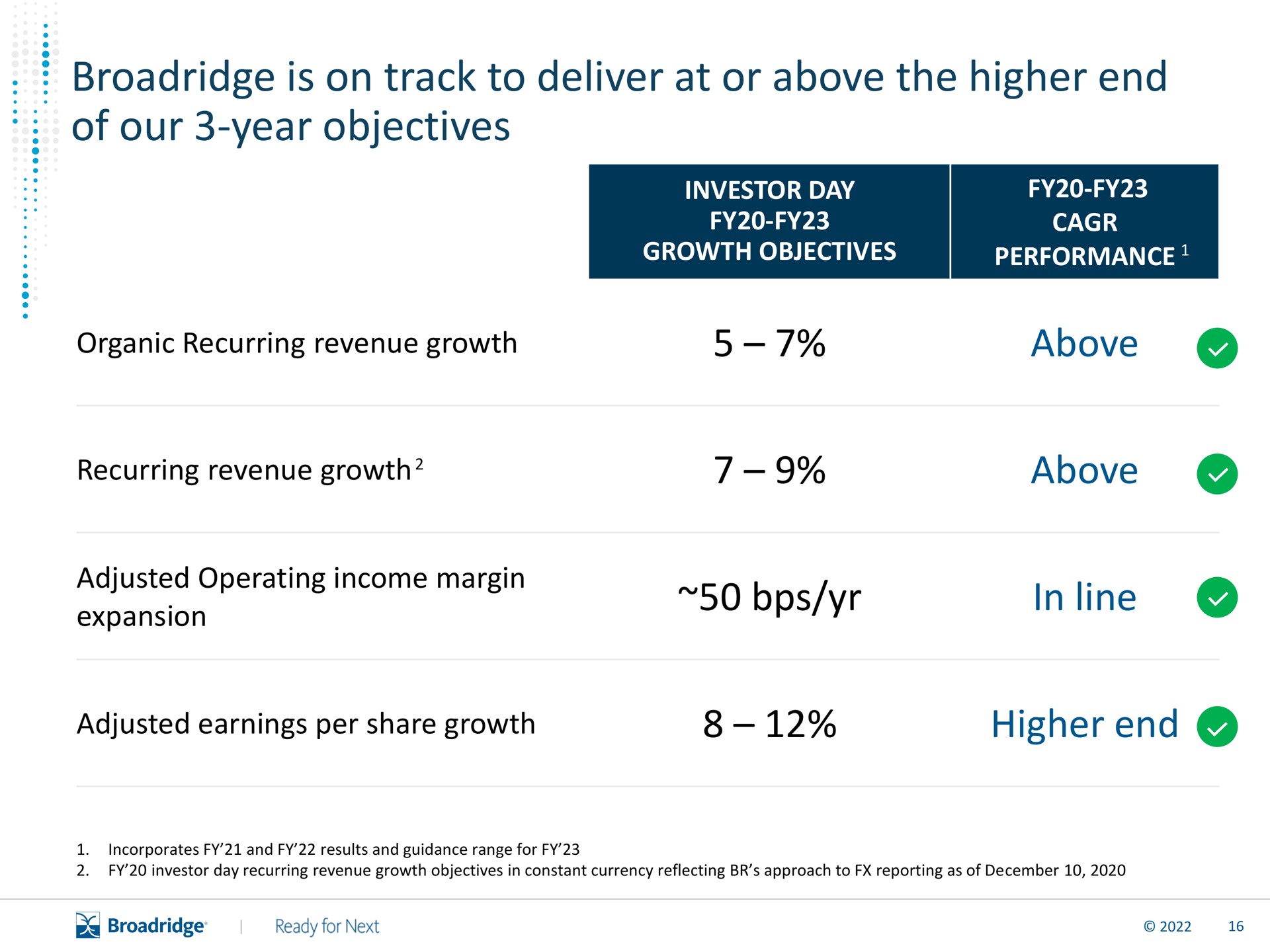 is on track to deliver at or above the higher end of our year objectives above above in line higher end expansion | Broadridge Financial Solutions
