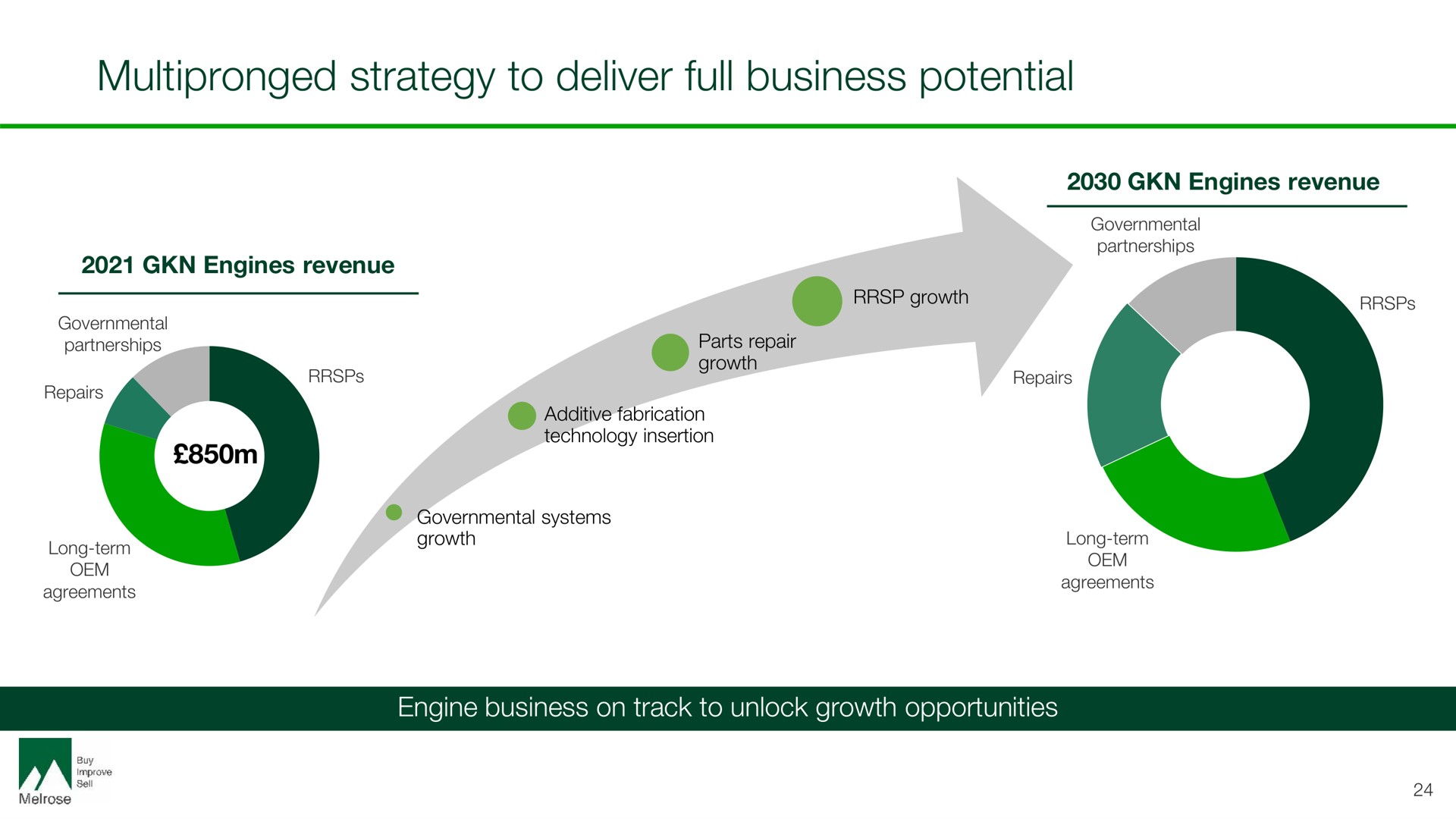 strategy to deliver full business potential | Melrose