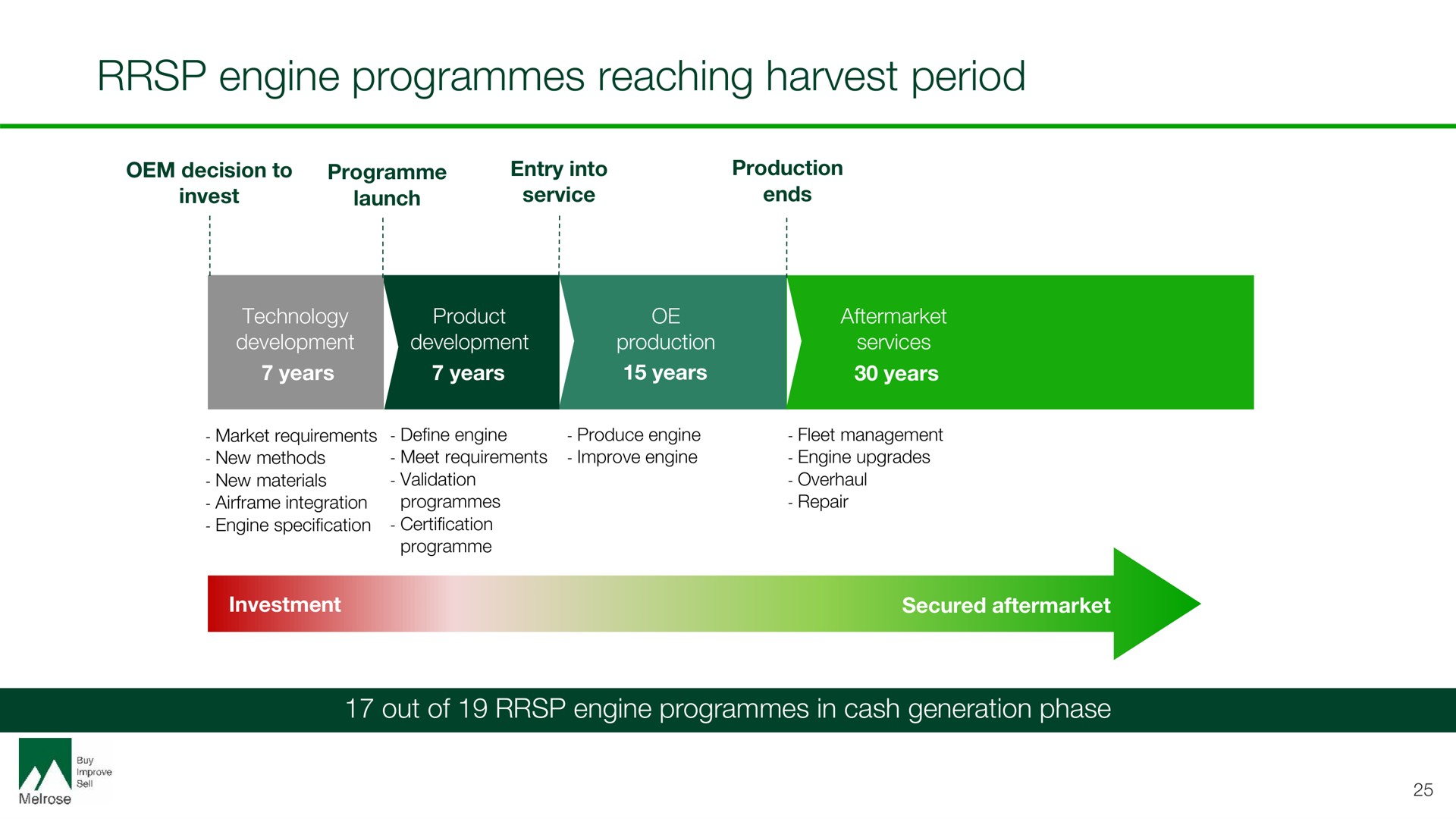 engine programmes reaching harvest period | Melrose