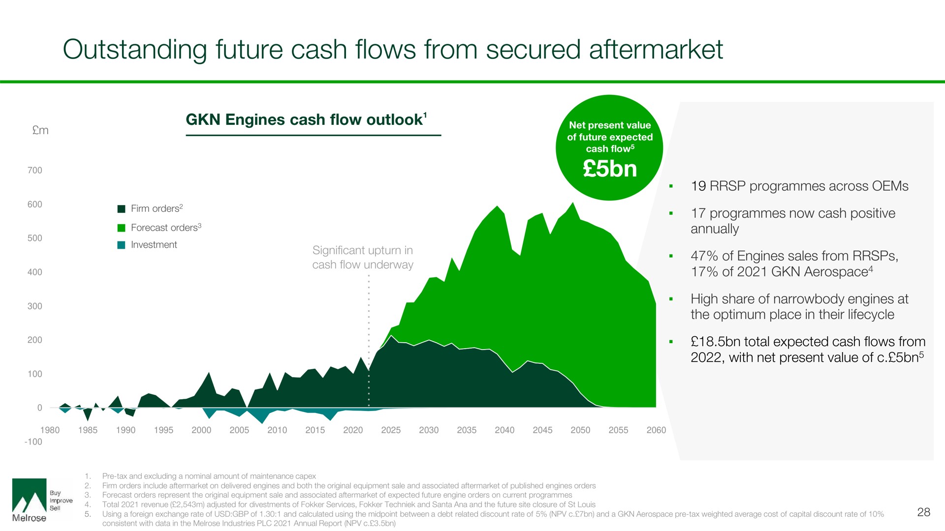 outstanding future cash flows from secured a | Melrose
