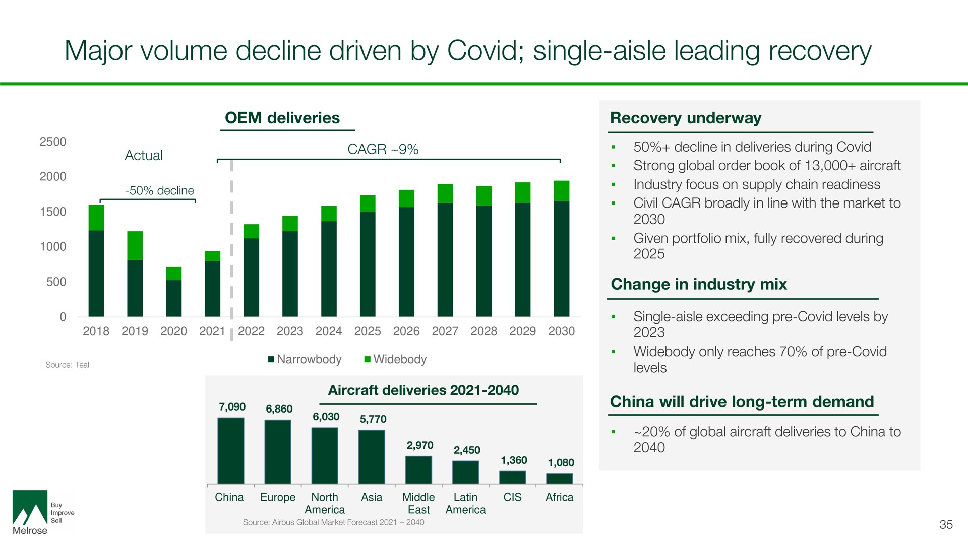 major volume decline driven by covid single aisle leading recovery | Melrose