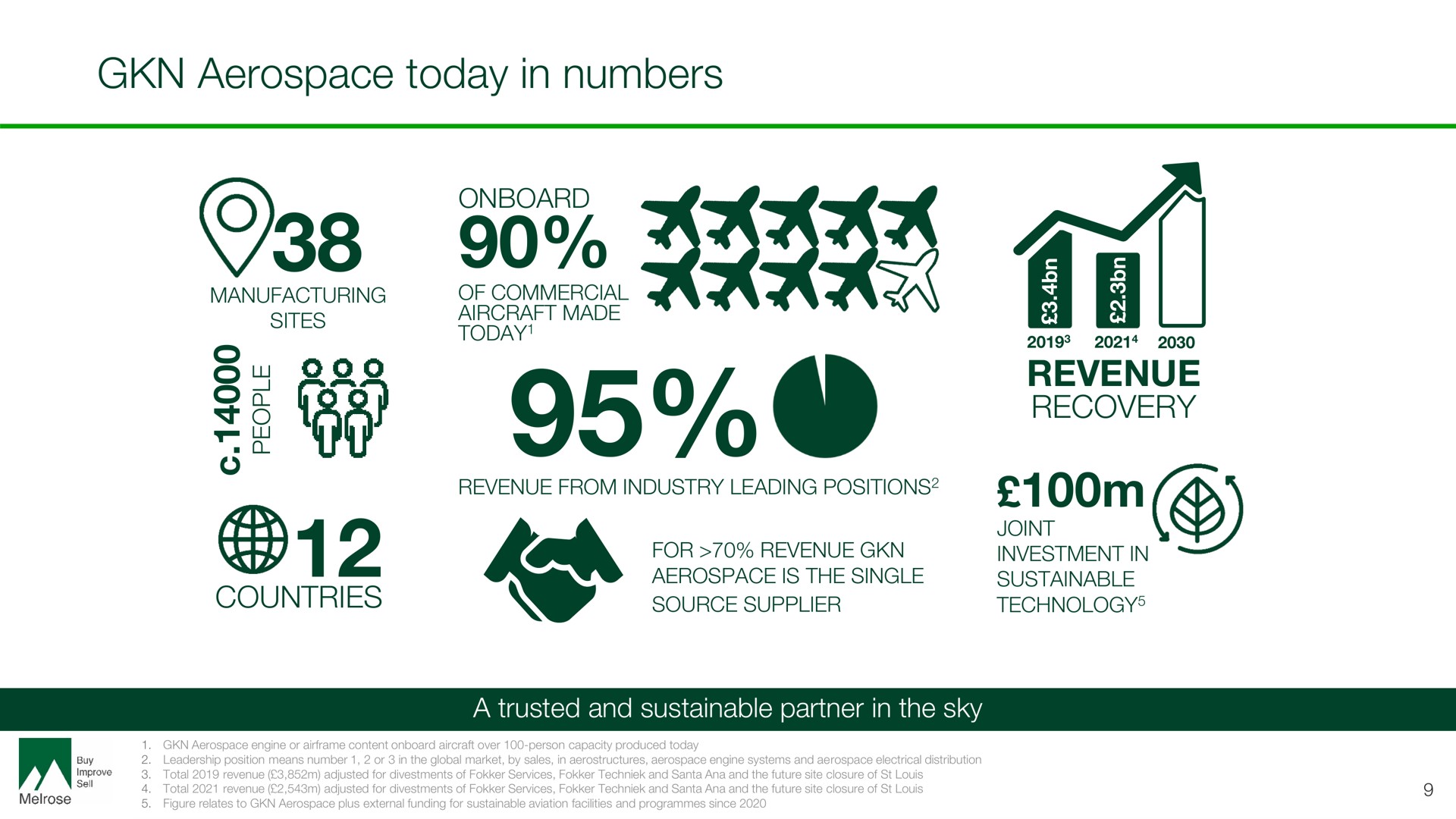 today in numbers | Melrose