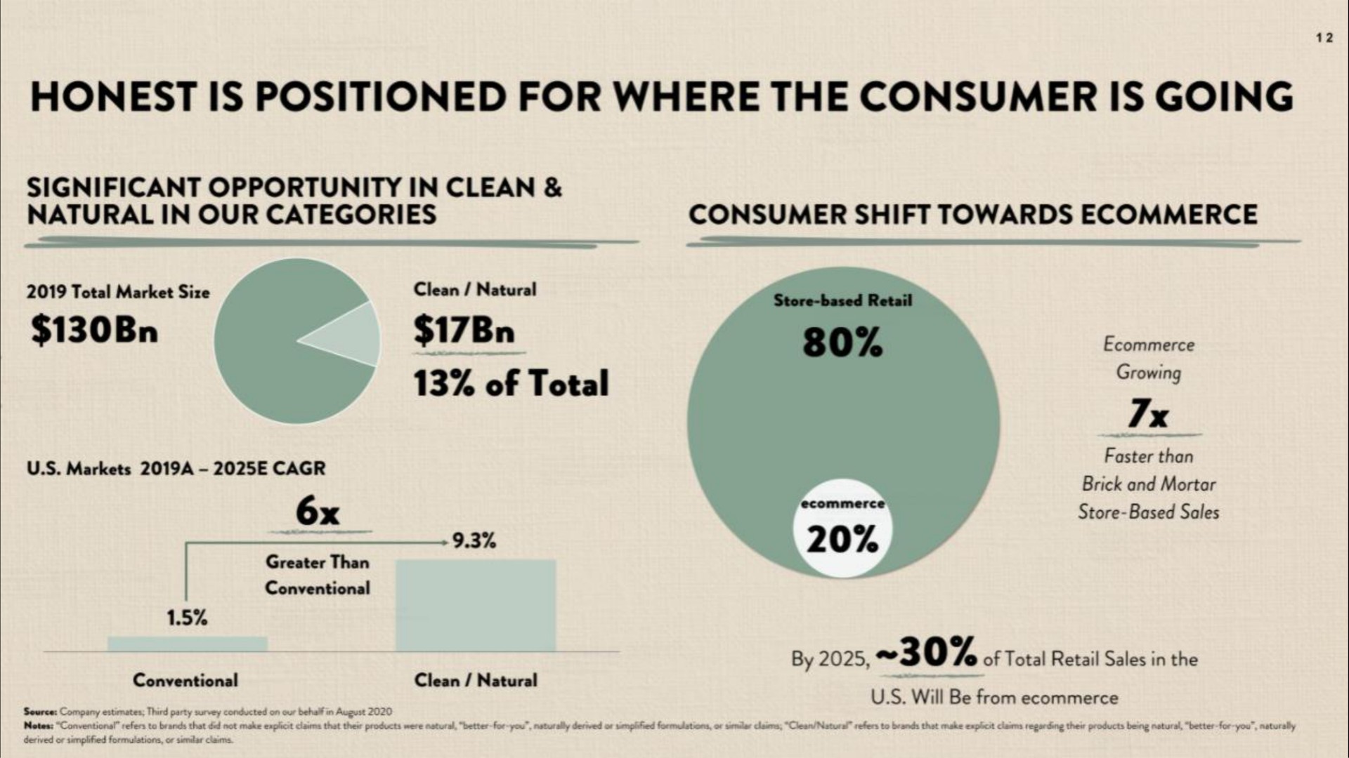 honest is positioned for where the consumer is going | Honest