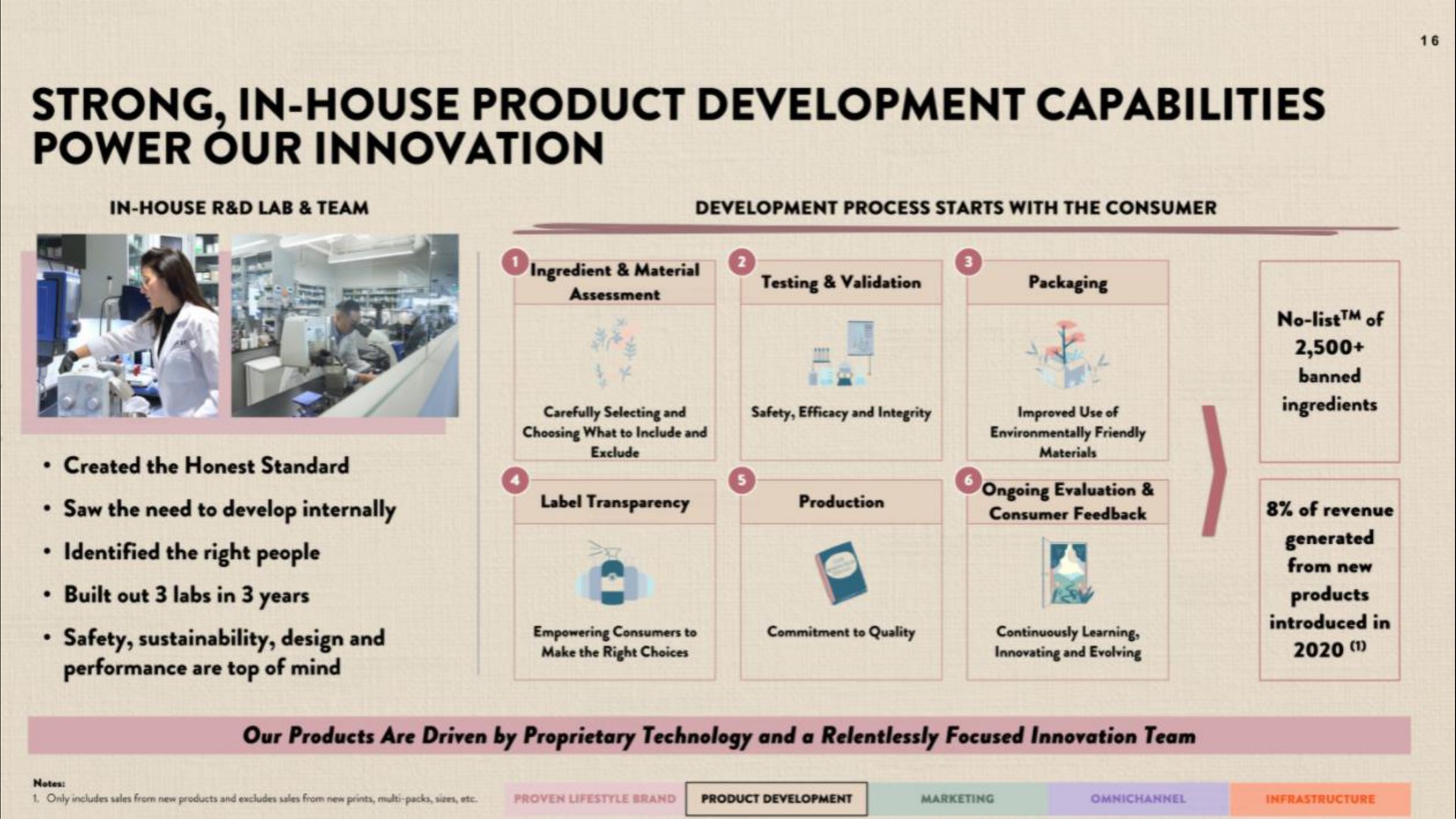 strong in house product development capabilities power our innovation | Honest
