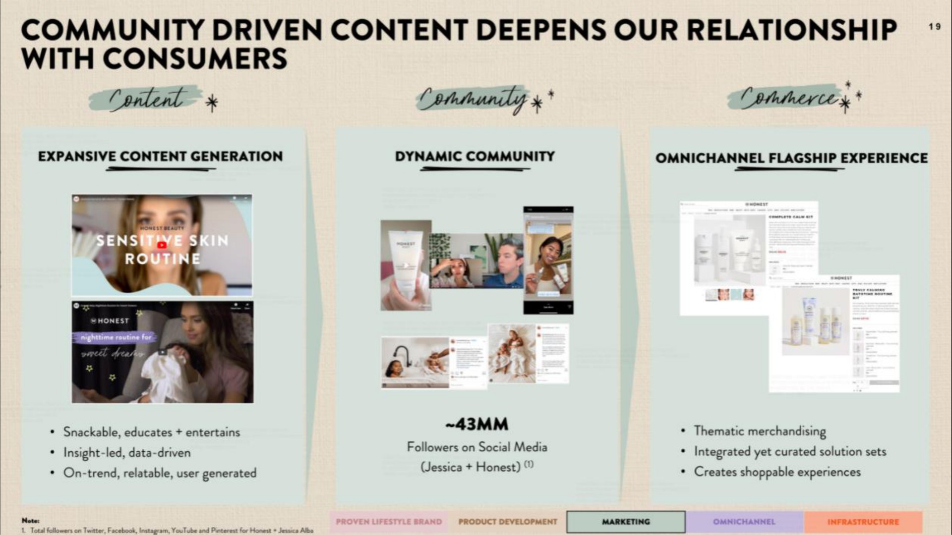 community driven content deepens our relationship with consumers | Honest