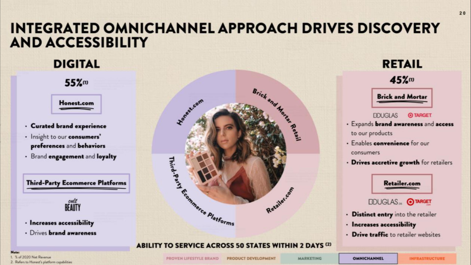 integrated approach drives discovery and accessibility | Honest