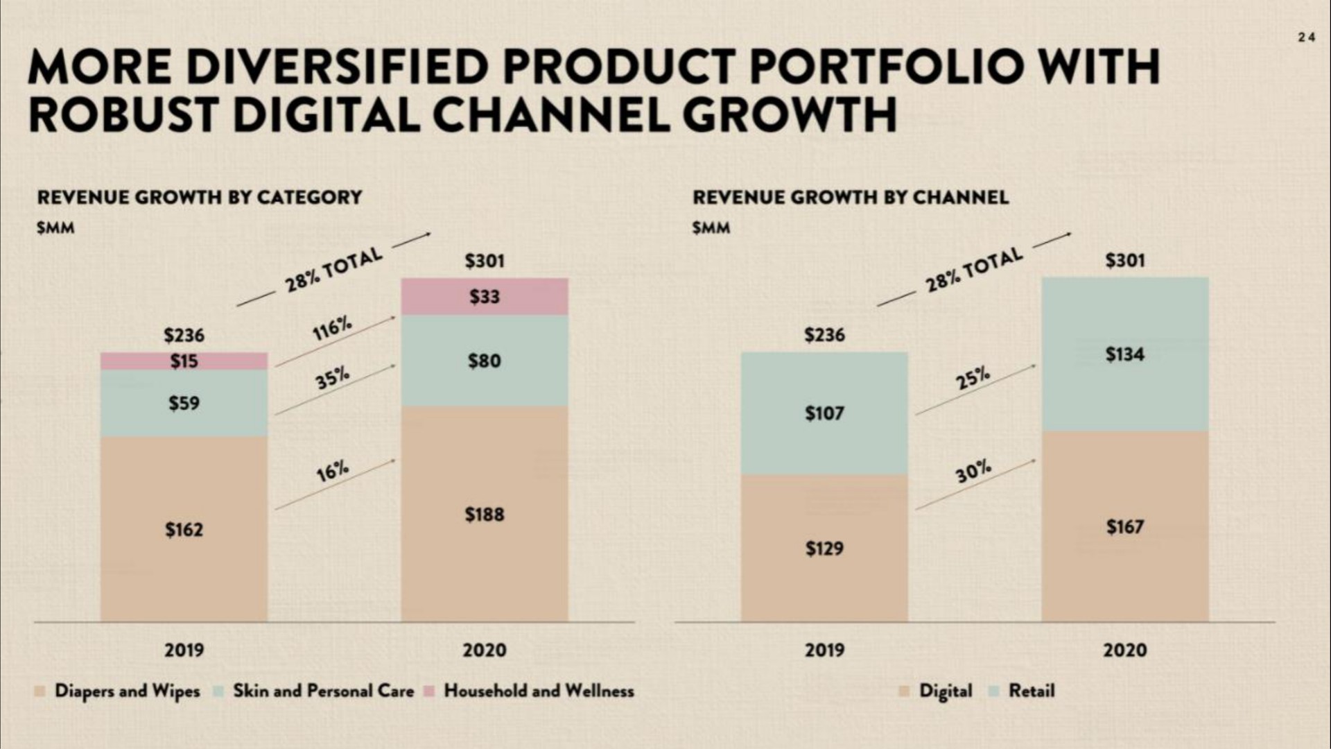 more diversified product portfolio with robust digital channel growth | Honest
