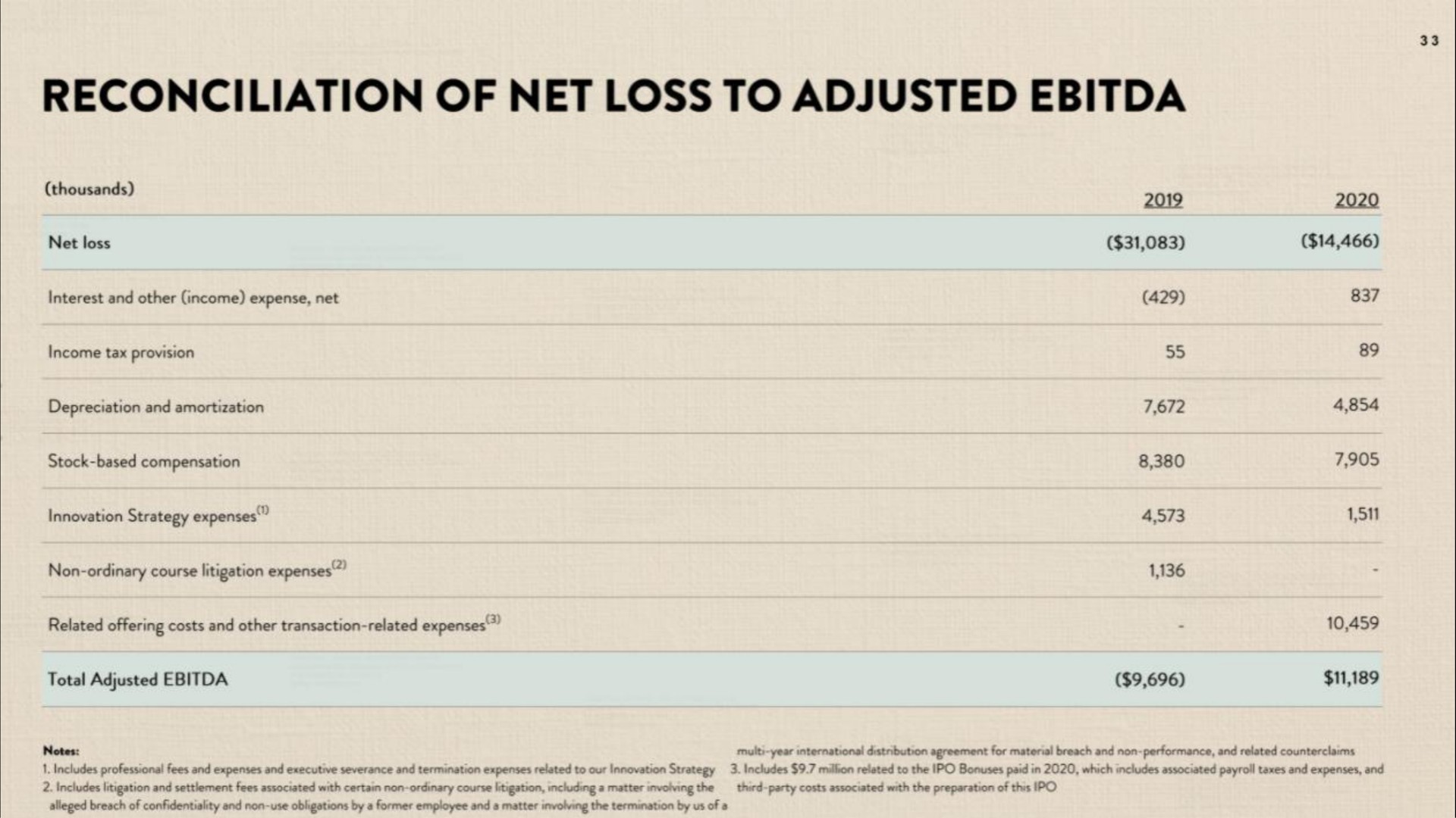 reconciliation of net loss to adjusted | Honest