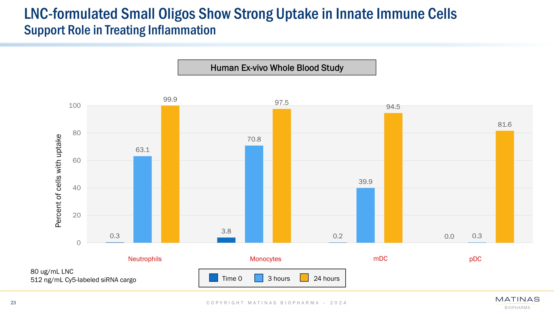 formulated small show strong uptake in innate immune cells support role in treating inflammation | Matinas BioPharma