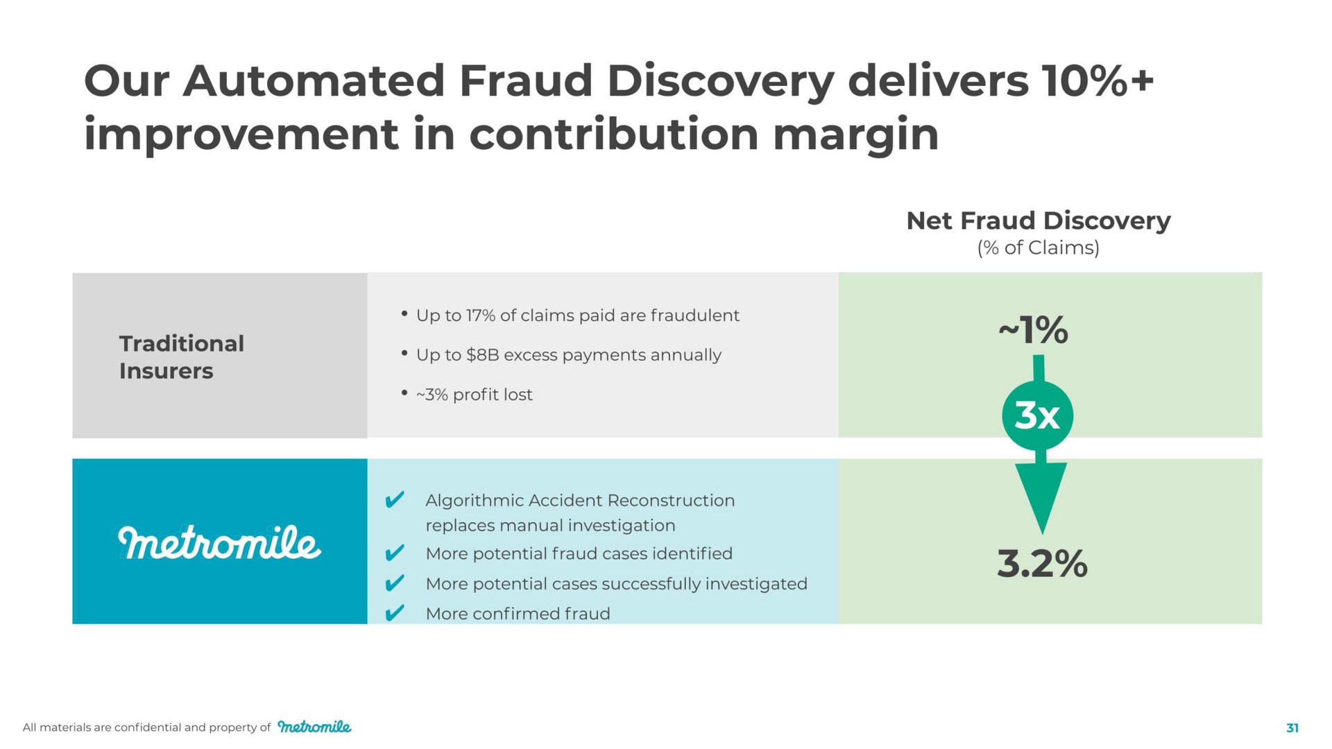 our fraud discovery delivers improvement in contribution margin | Metromile