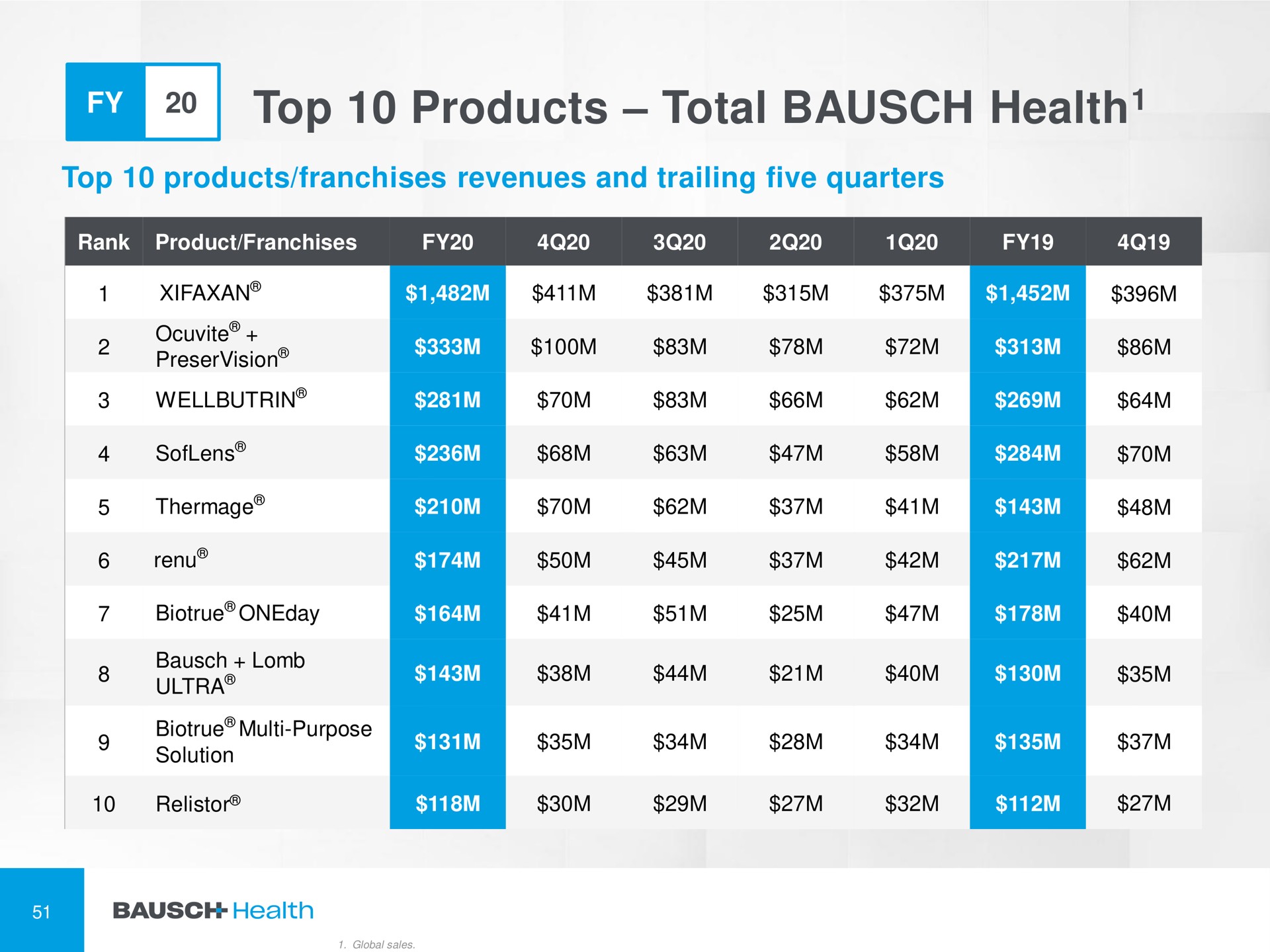 top products total health am health | Bausch Health Companies