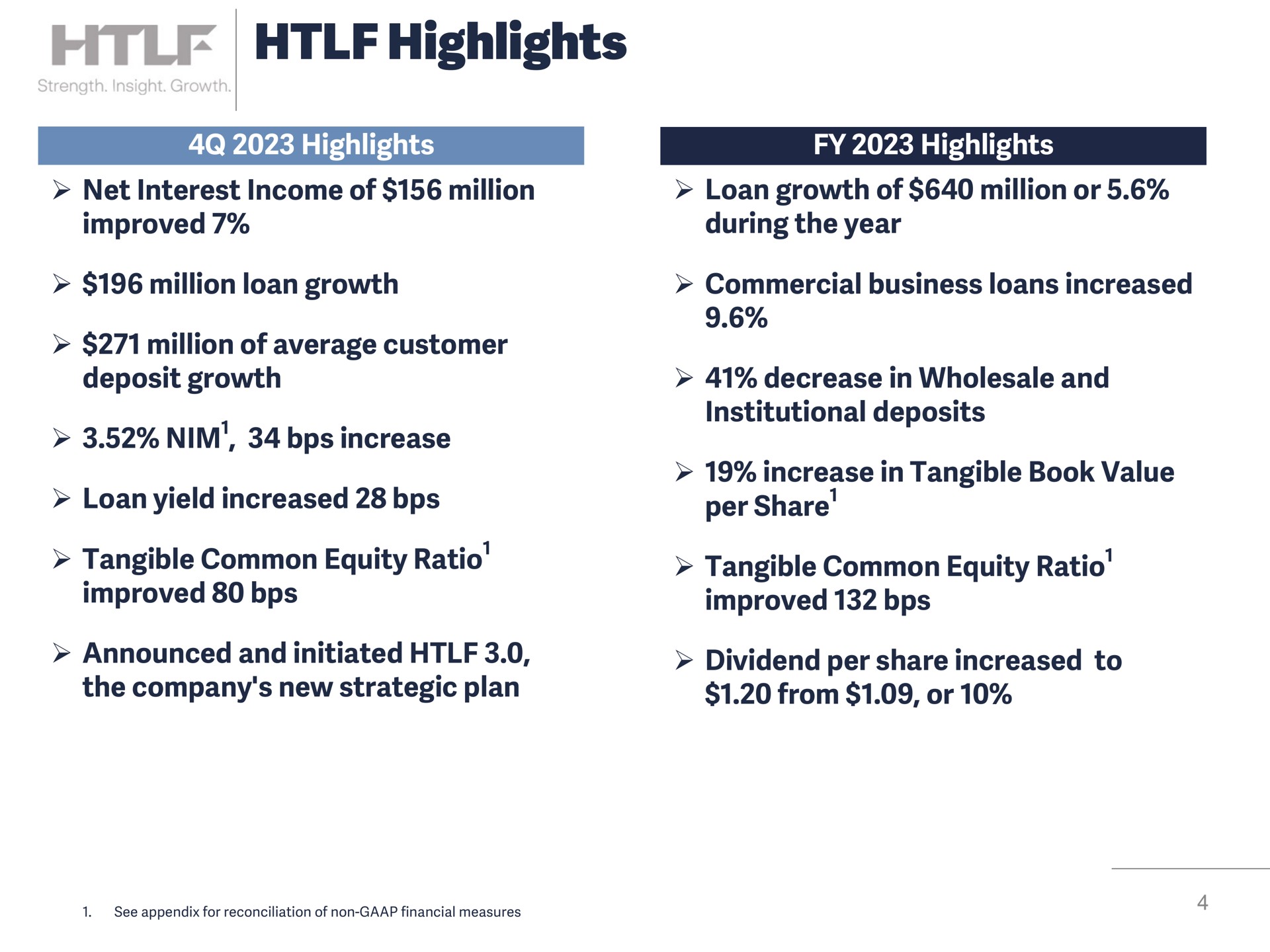 highlights tangible common equity ratio improved tangible common equity ratio improved | Heartland Financial USA