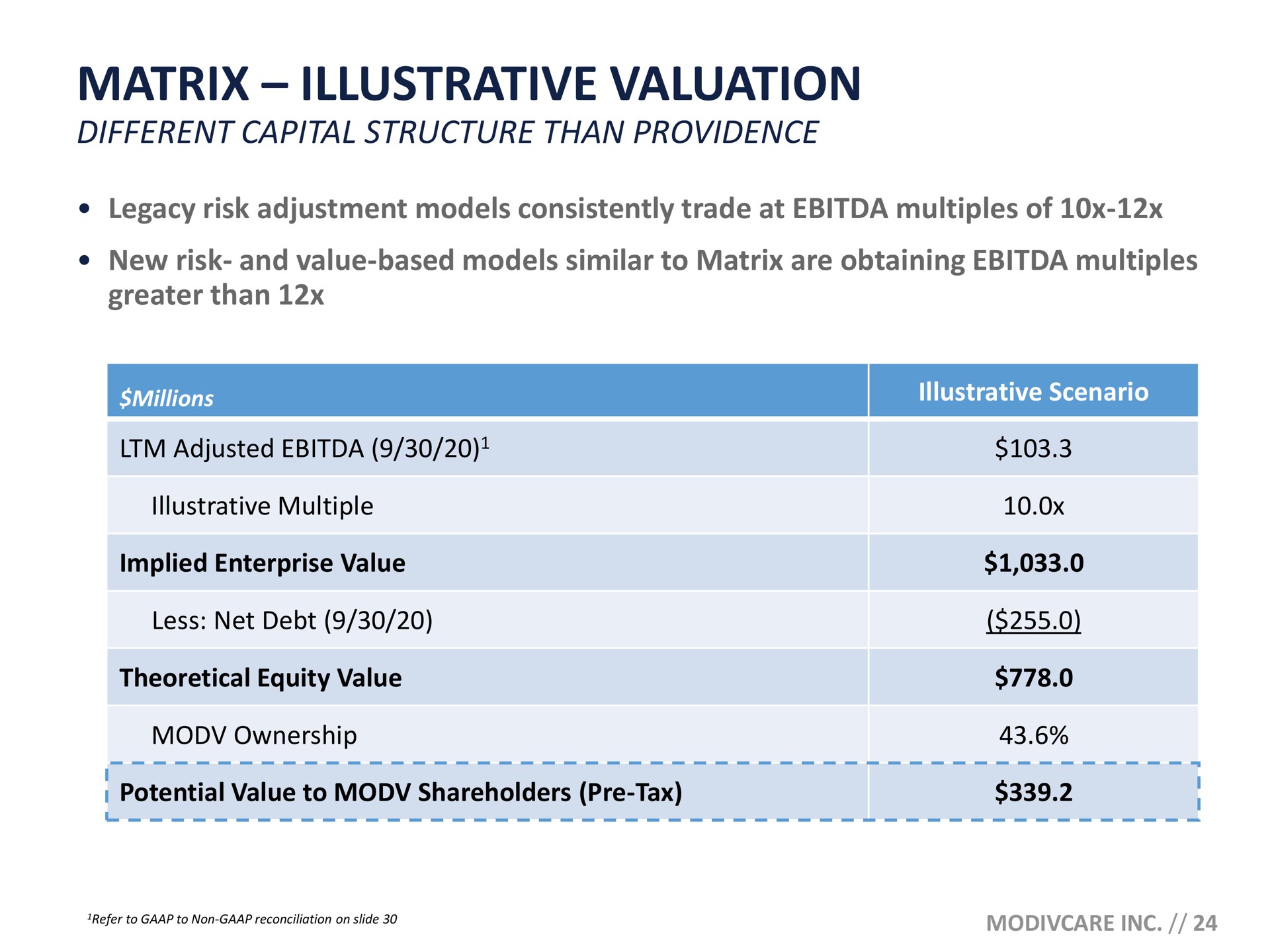 matrix illustrative valuation potential value to shareholders tax | ModivCare