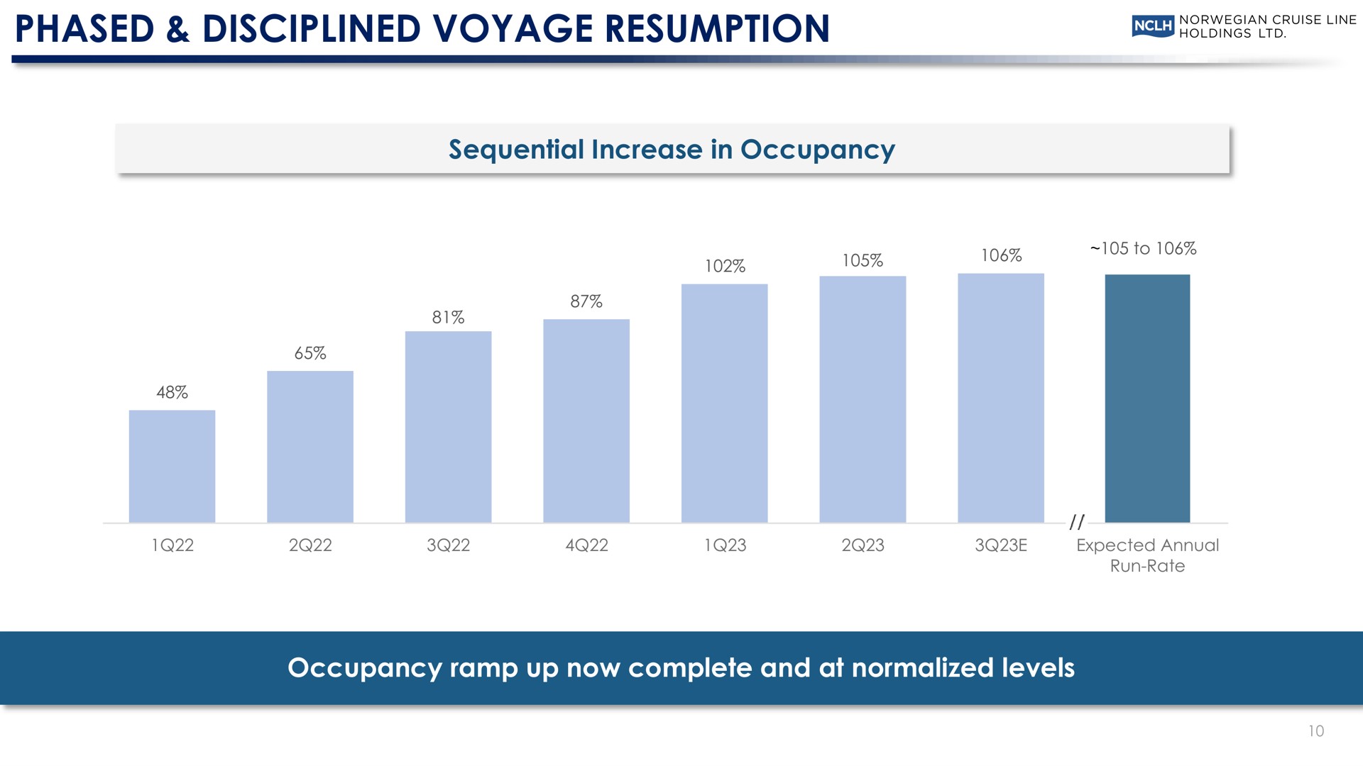 phased disciplined voyage resumption sequential increase in occupancy occupancy ramp up now complete and at normalized levels ted shinny | Norwegian Cruise Line