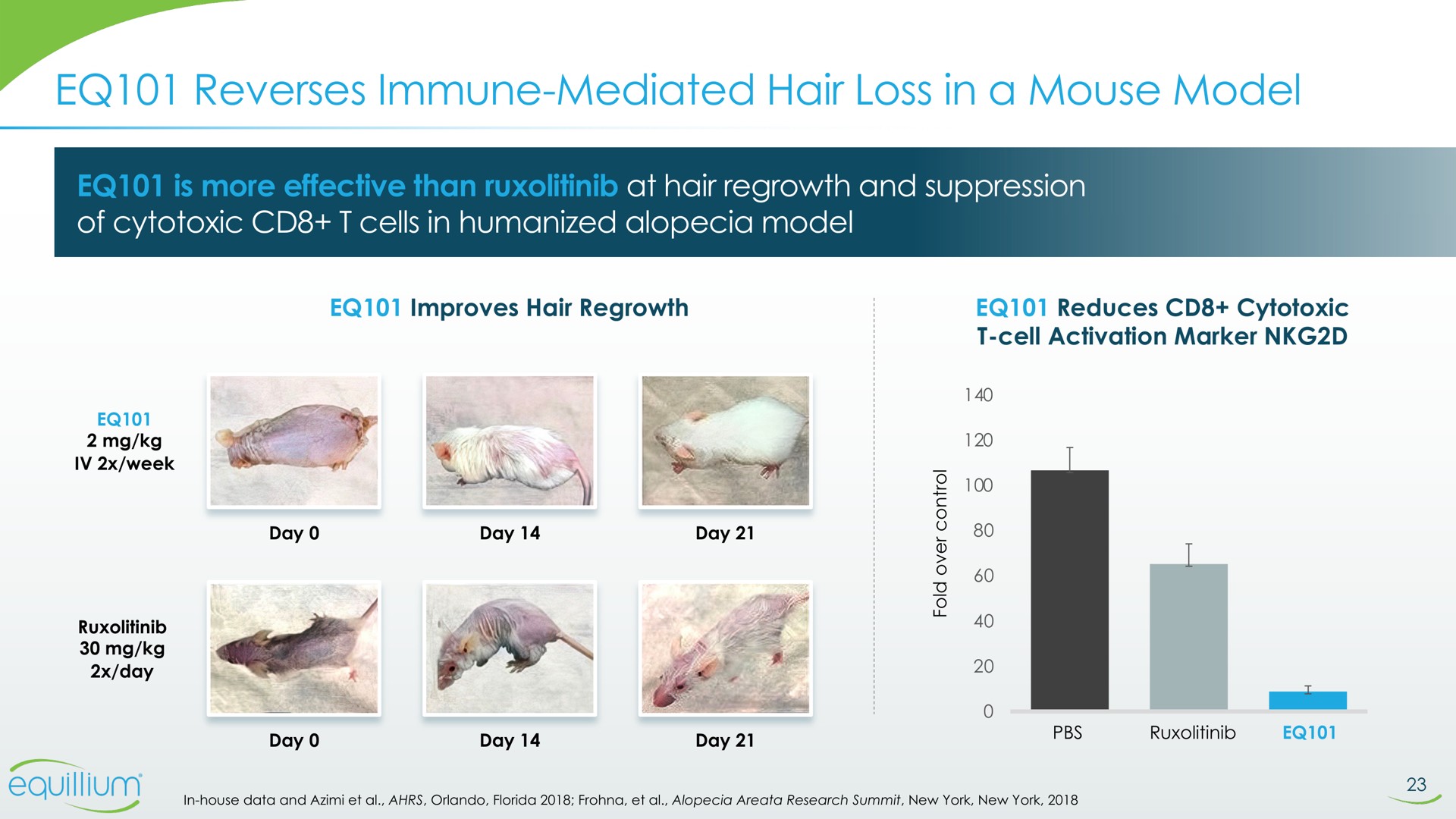 reverses immune mediated hair loss in a mouse model | Equillium