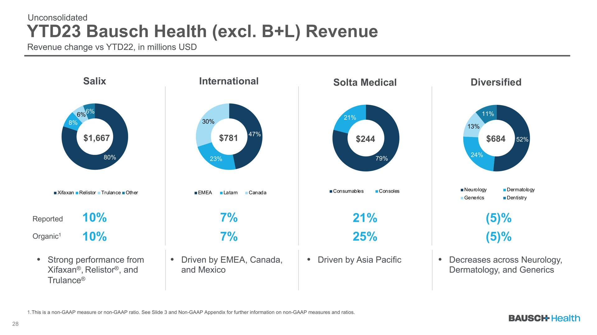 health revenue | Bausch Health Companies
