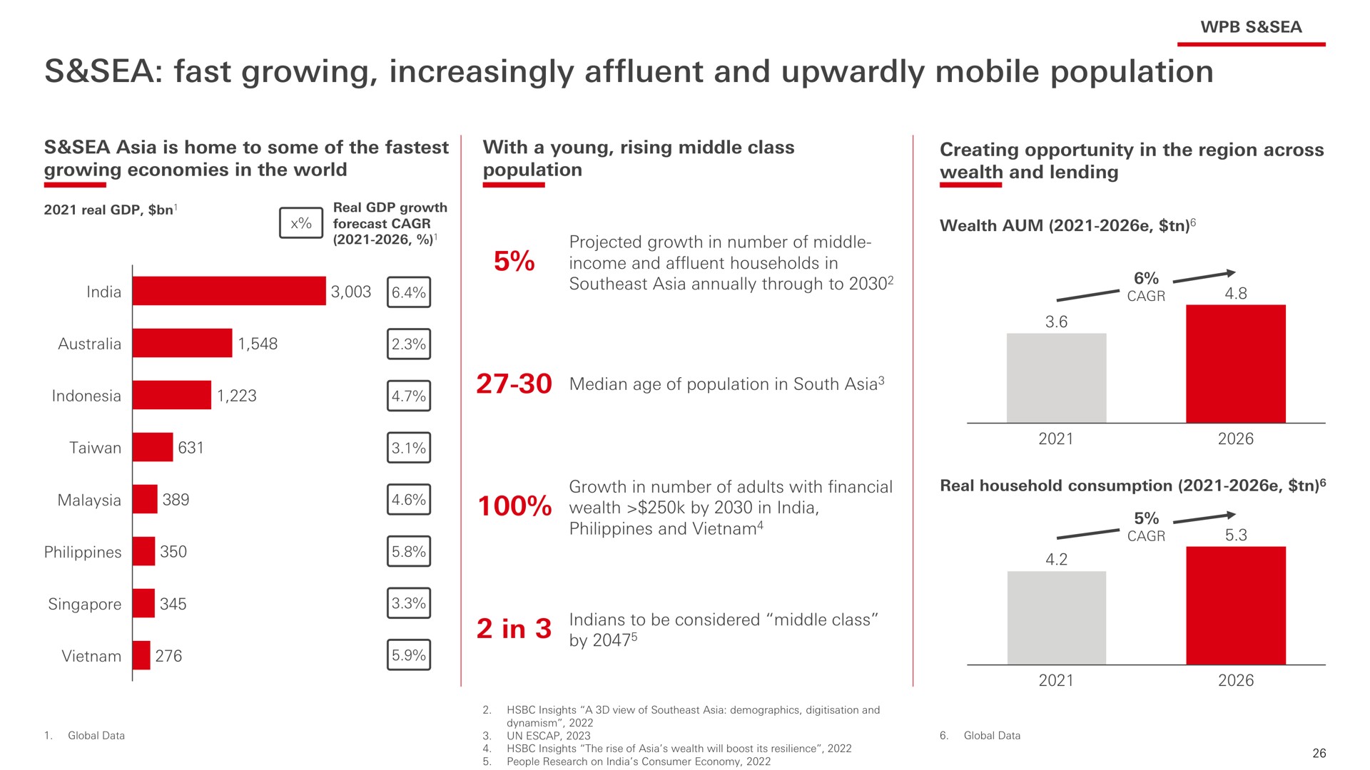 sea fast growing increasingly affluent and upwardly mobile population | HSBC