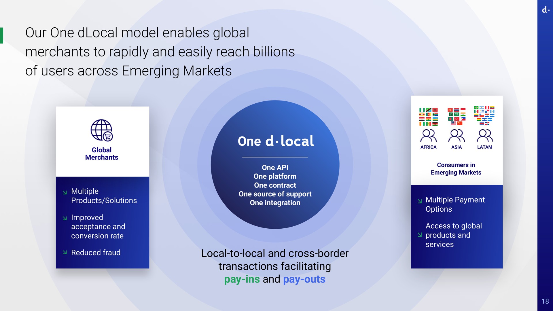 our one model enables global merchants to rapidly and easily reach billions of users across emerging markets global merchants multiple products solutions improved acceptance and conversion rate reduced fraud one one acquiring one platform one contract one source of support one integration local to local and cross border transactions facilitating pay ins and pay outs consumers in emerging markets multiple payment options access to global products and services tale local ere | dLocal