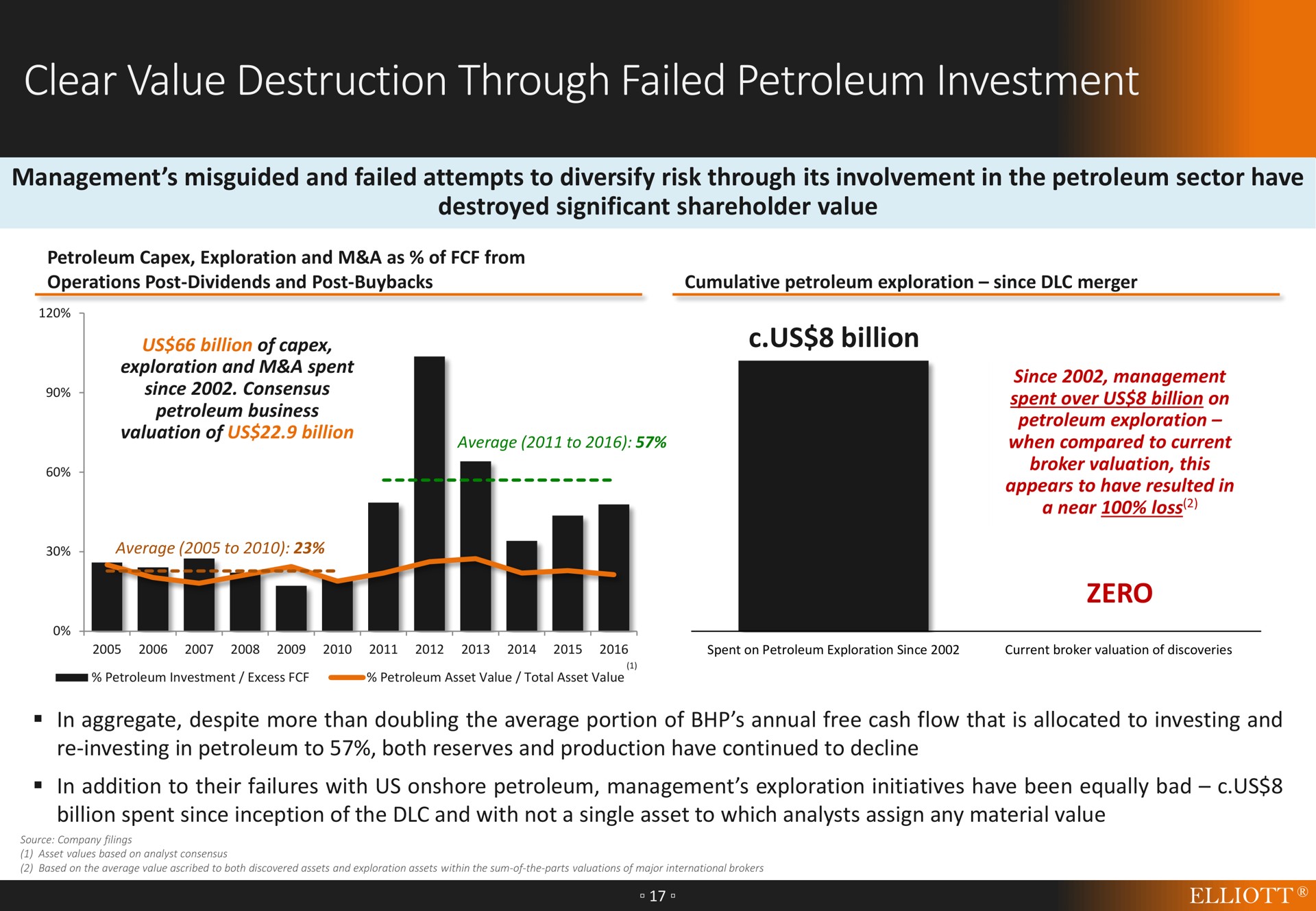 clear value destruction through failed petroleum investment | Elliott Management