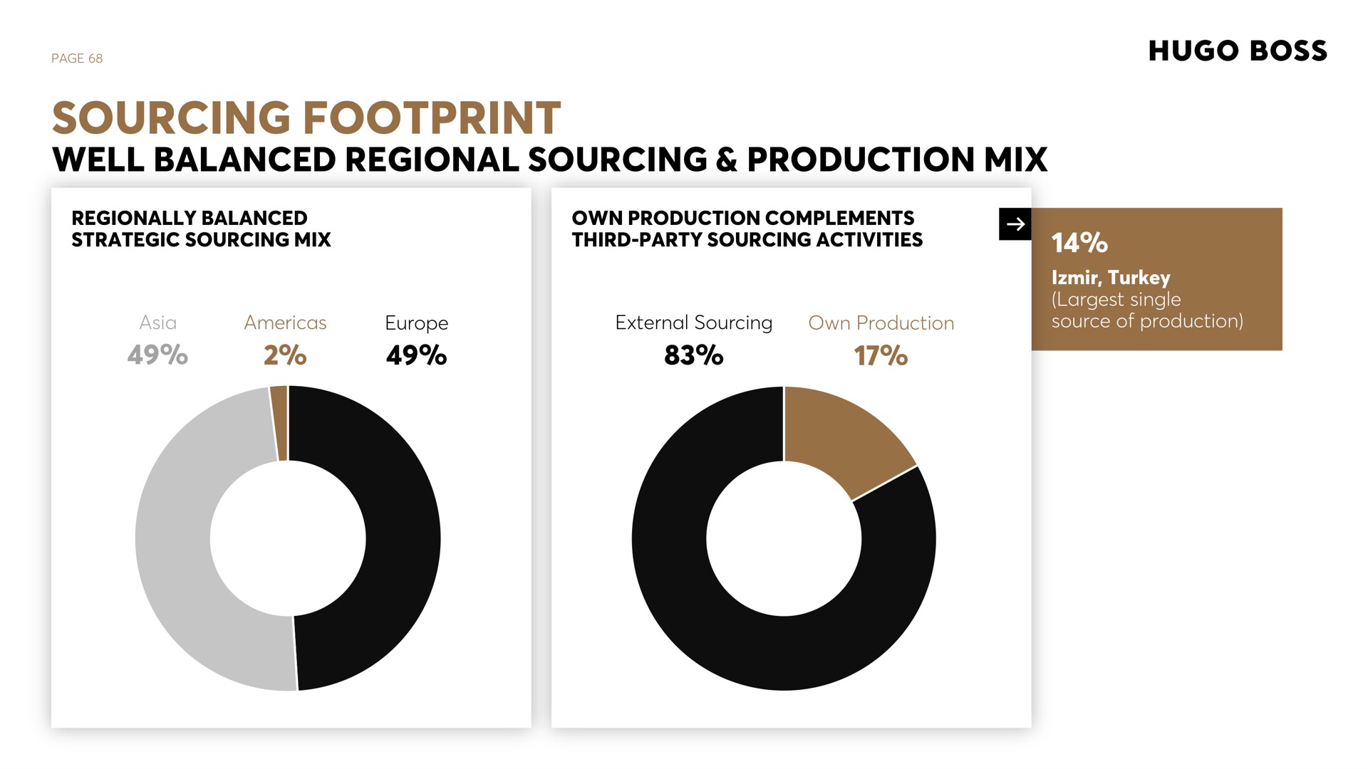 page sourcing footprint well balanced regional sourcing production mix regionally balanced strategic sourcing mix own production complements third party sourcing activities external sourcing own production turkey single source of production | Hugo Boss
