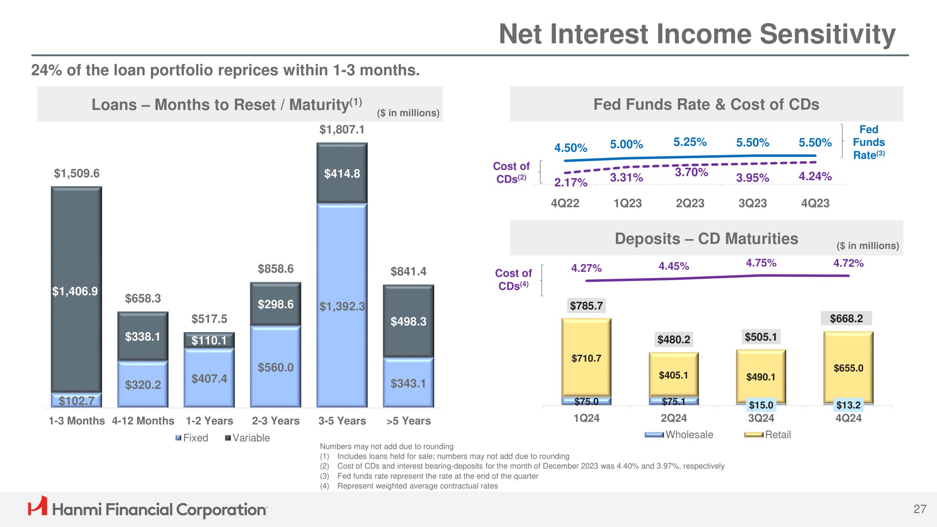 net interest income sensitivity funds financial corporation | Hanmi Financial