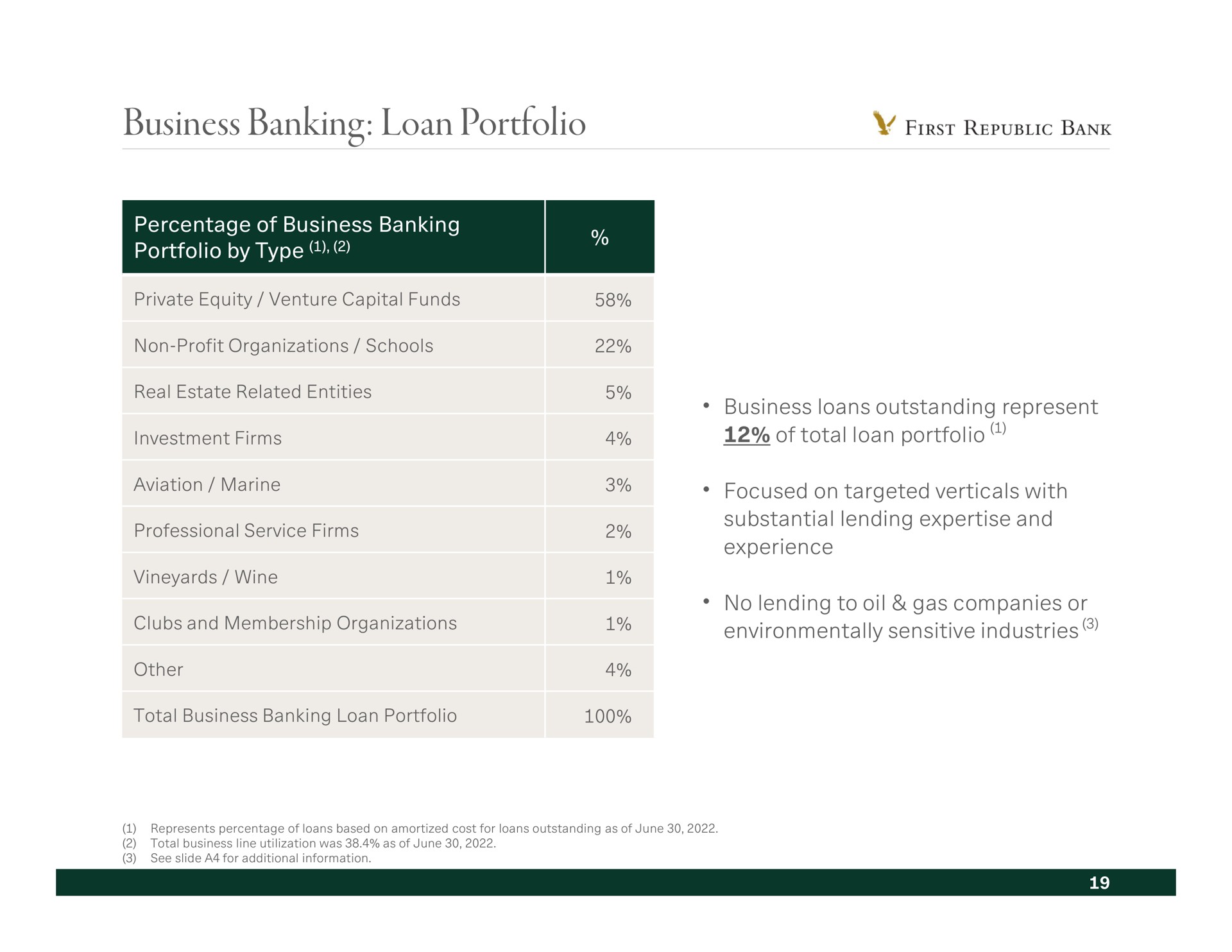business banking loan portfolio pins bane by type aviation marine focused on targeted verticals with | First Republic Bank