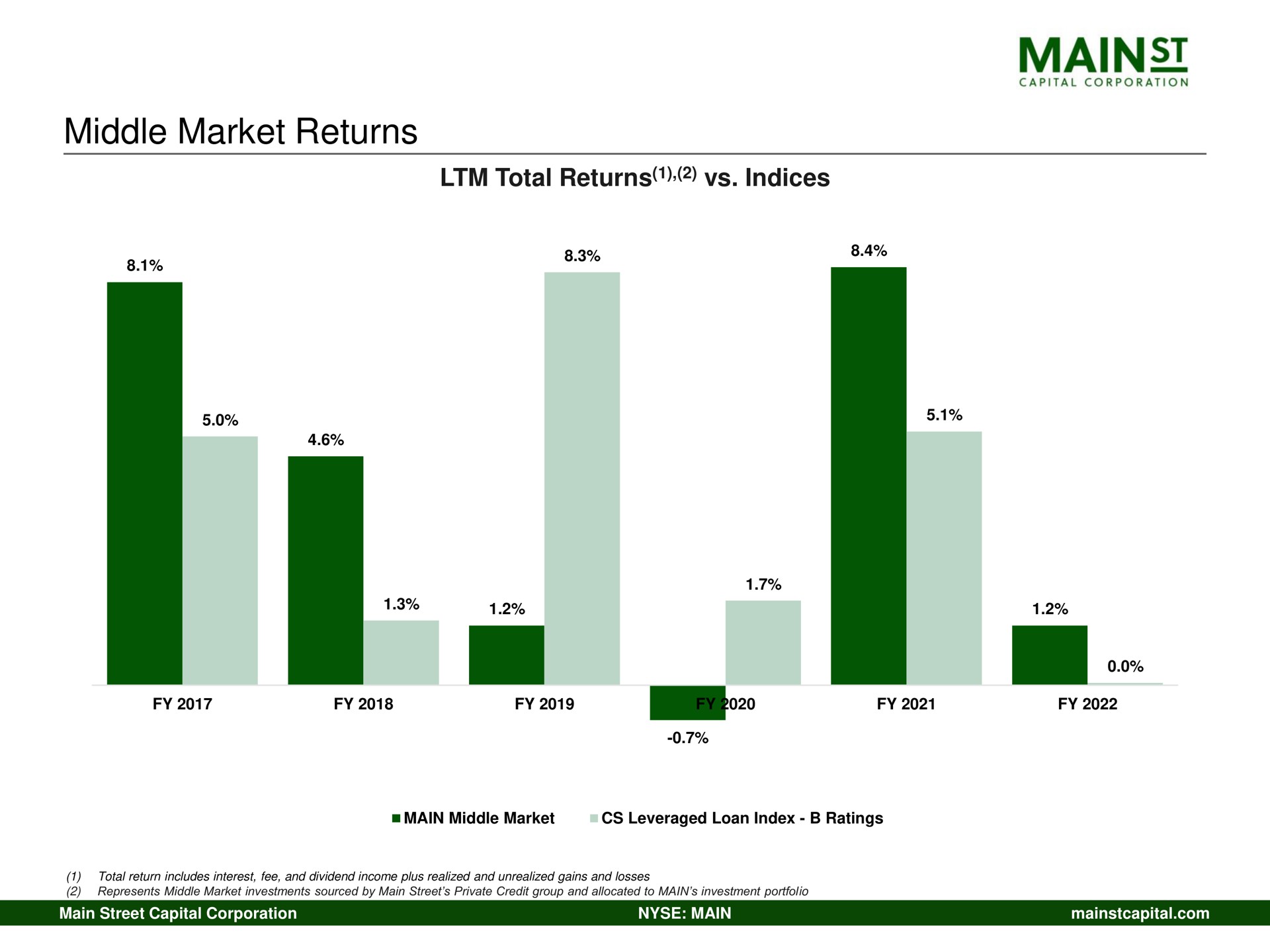 middle market returns mains | Main Street Capital