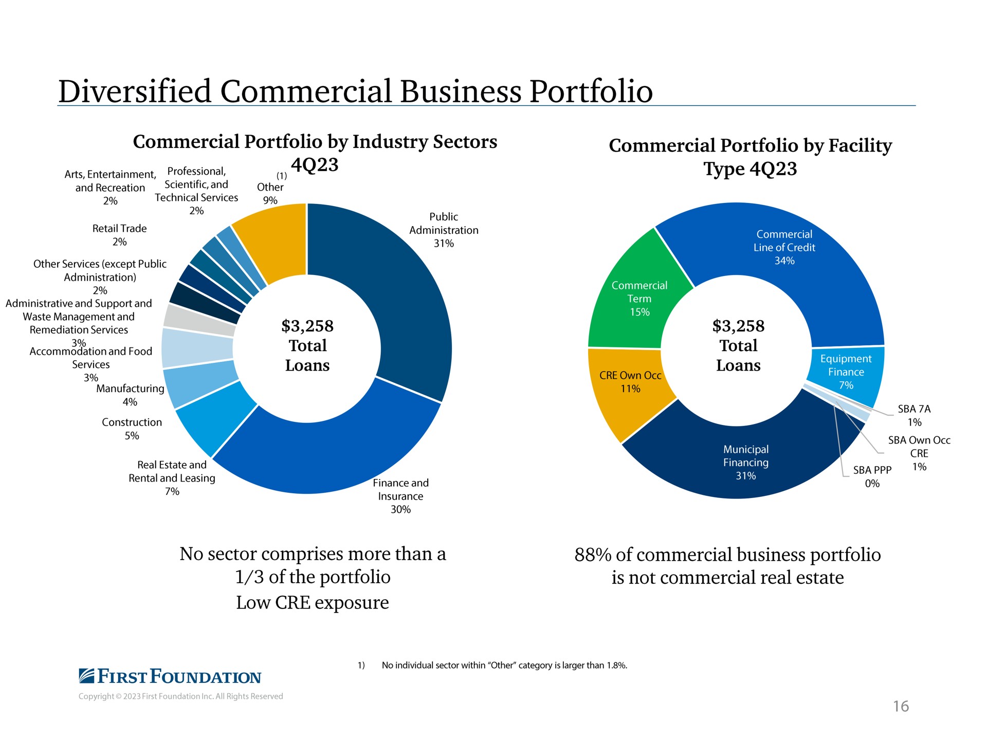 diversified commercial business portfolio commercial portfolio by industry sectors commercial portfolio by facility | First Foundation