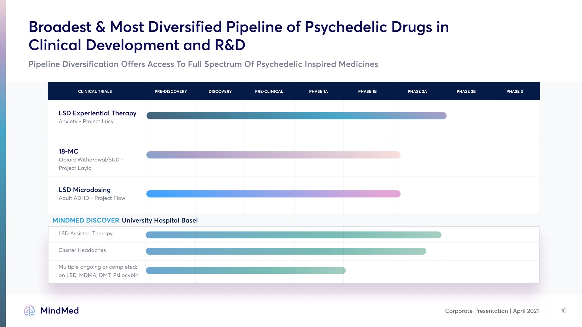 most diversified pipeline of drugs in clinical development and experiential | MindMed