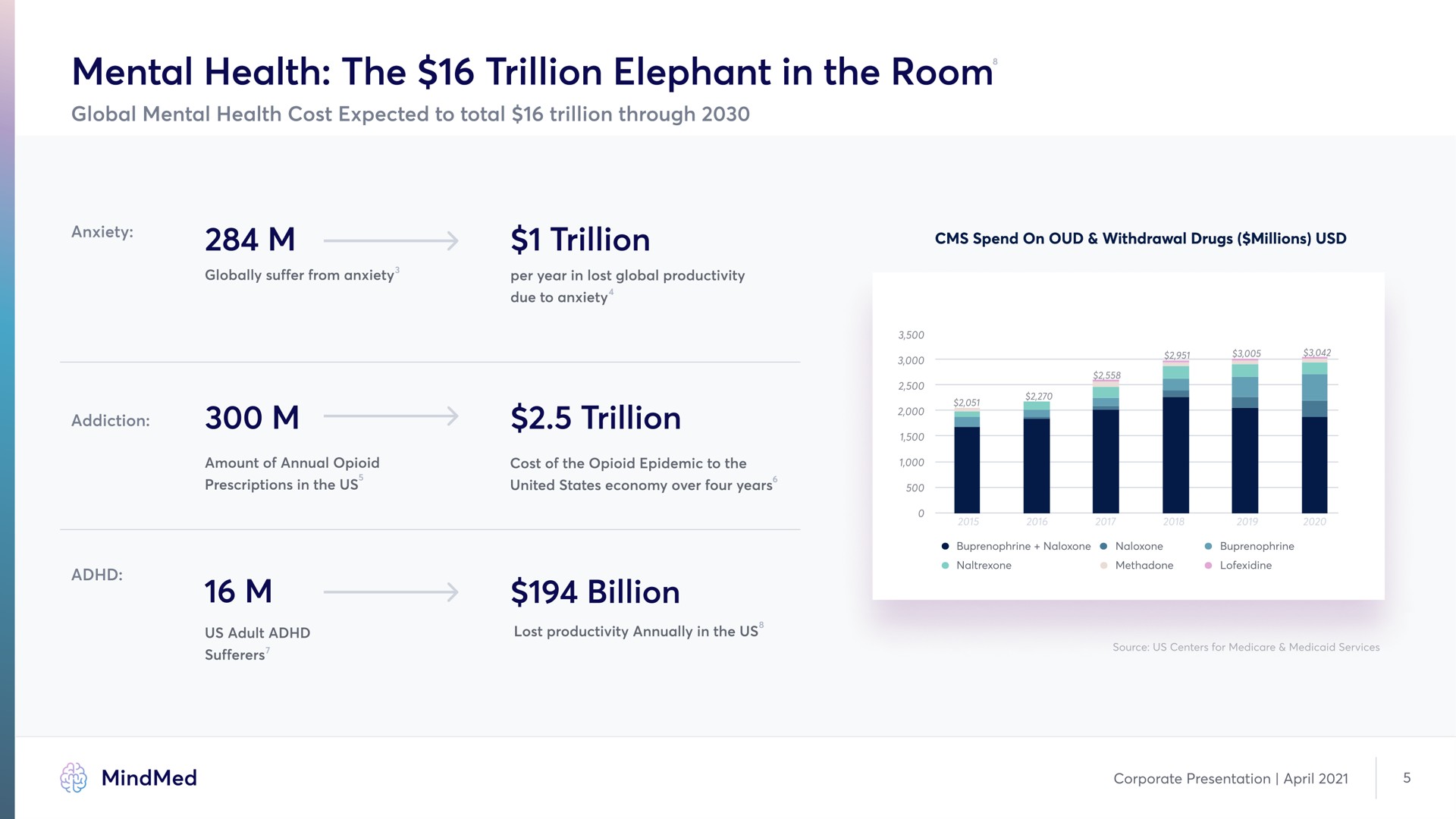 mental health the trillion elephant in the room trillion trillion billion addiction | MindMed