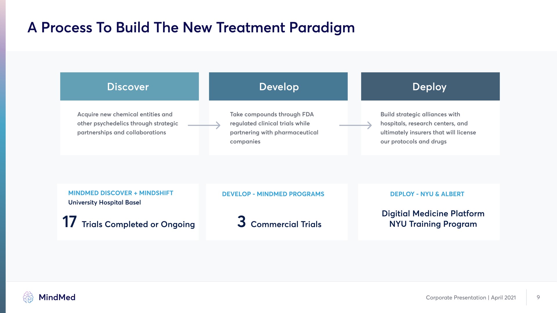 a process to build the new treatment paradigm discover develop deploy | MindMed