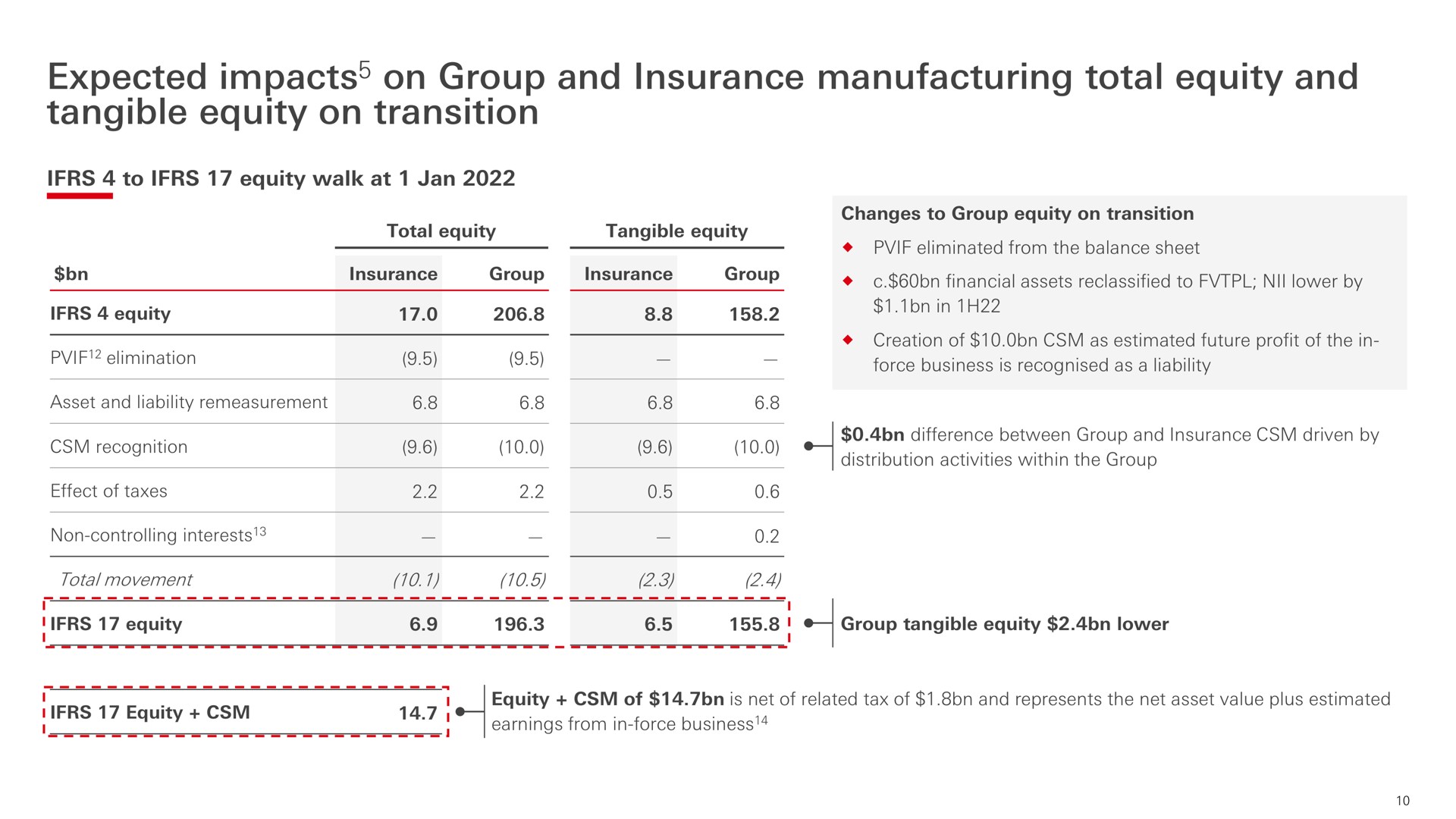 expected impacts on group and insurance manufacturing total equity and tangible equity on transition impacts | HSBC