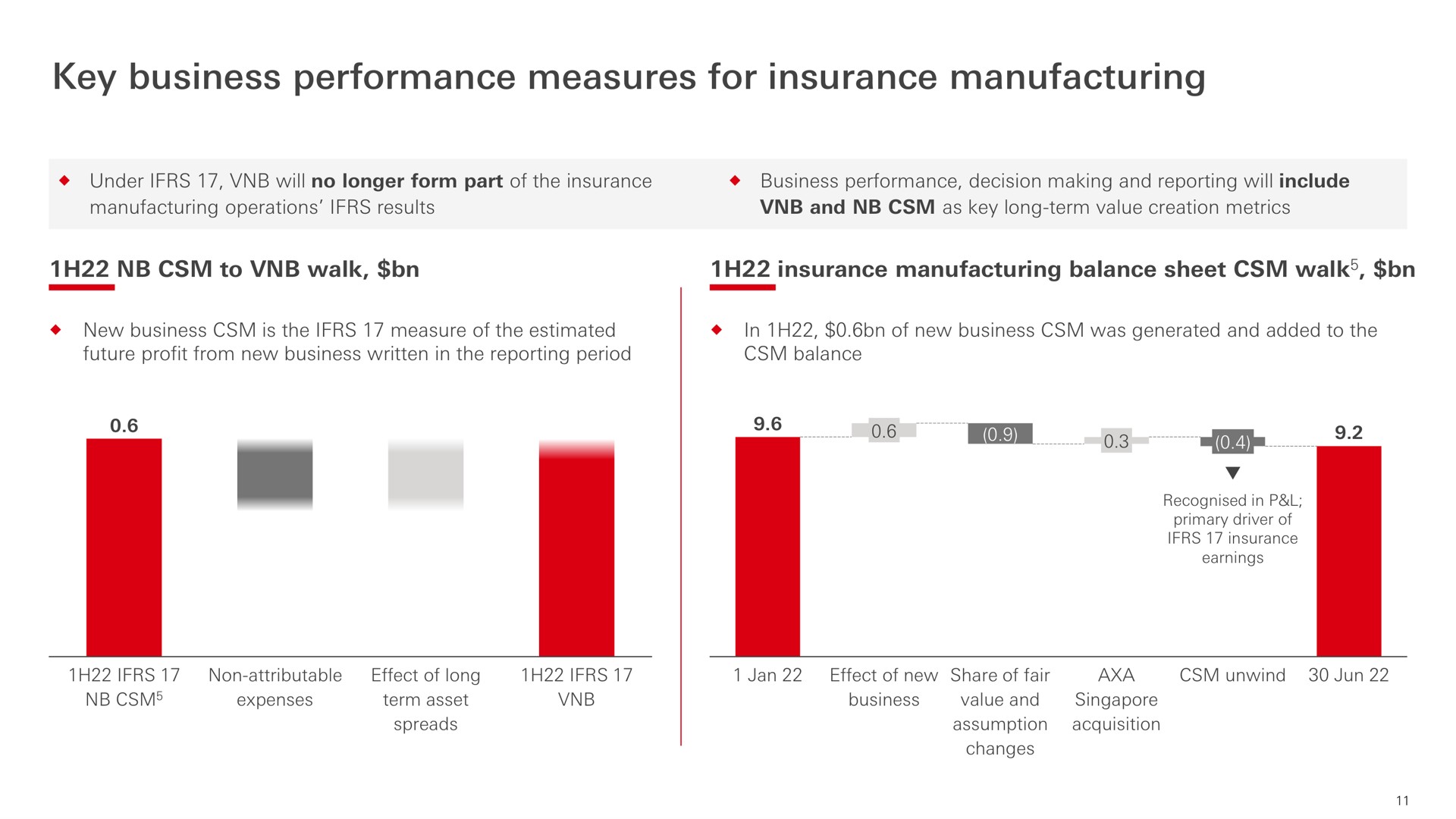 key business performance measures for insurance manufacturing a a | HSBC