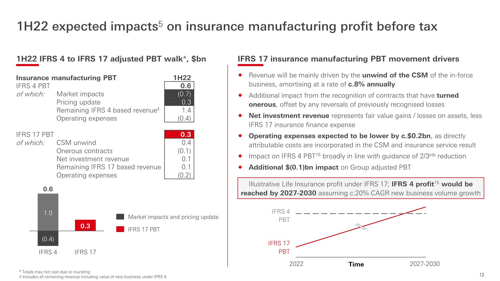 expected impacts on insurance manufacturing profit before tax impacts | HSBC