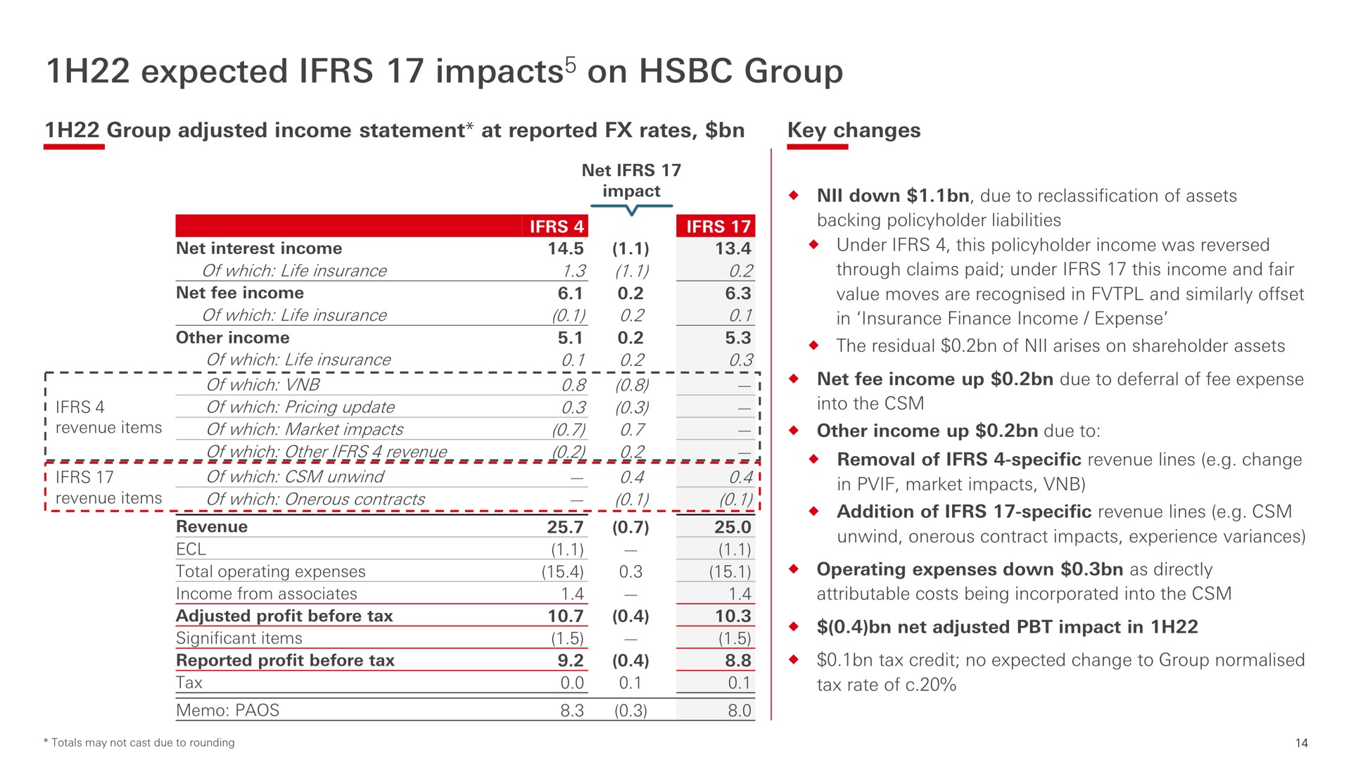 expected impacts on group impacts loci tit | HSBC