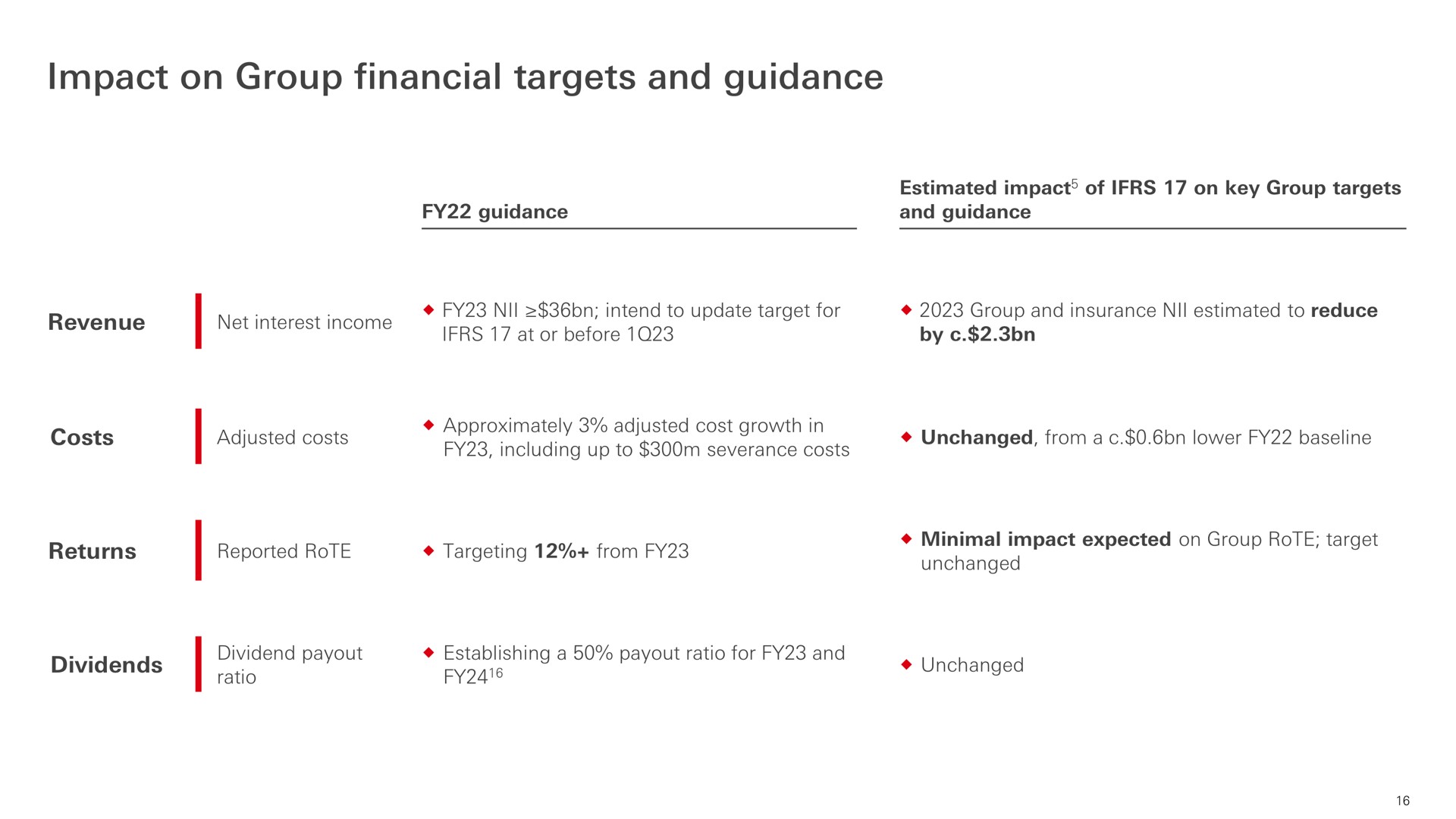 impact on group financial targets and guidance returns reported rote targeting from expected rote target | HSBC