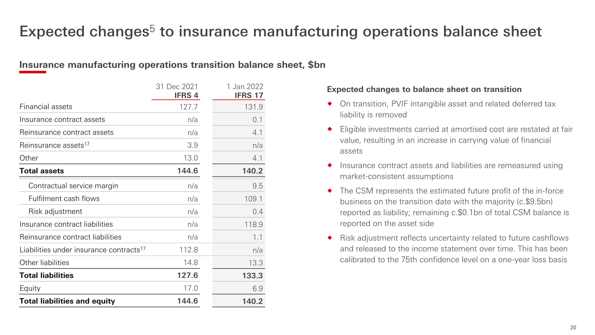 expected changes to insurance manufacturing operations balance sheet changes | HSBC