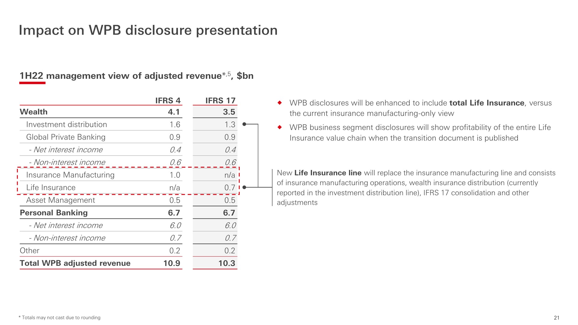 impact on disclosure presentation | HSBC