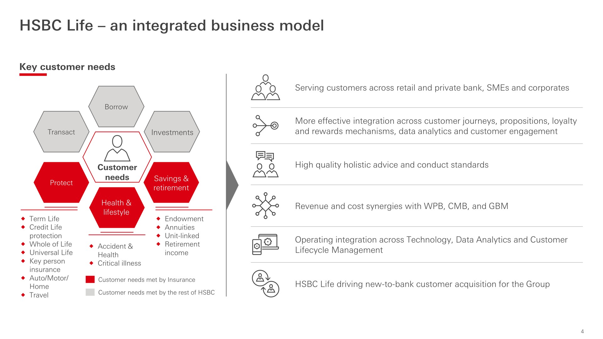 life an integrated business model | HSBC